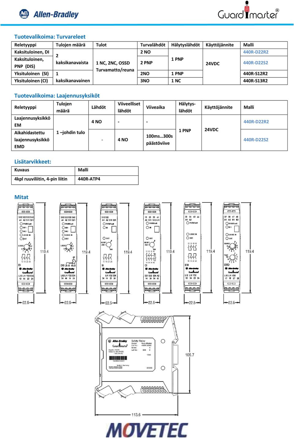 440R-S13R2 Tuotevalikoima: Laajennusyksiköt Reletyyppi Laajennusyksikkö EM Aikahidastettu laajennusyksikkö EMD Tulojen määrä 1 johdin tulo Lähdöt Viiveelliset lähdöt 4 NO
