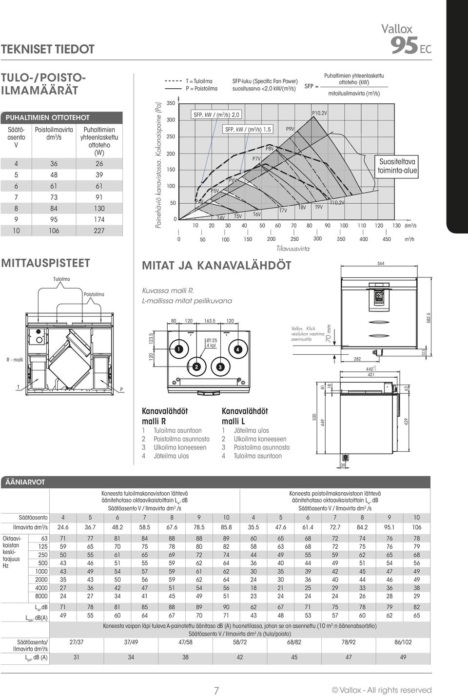 Kokonaispaine (Pa) 350 300 50 00 150 100 50 0 T = Tuloilma P = Poistoilma FP, kw / (m 3 /s),0 P5V P4V T10,V T8V T9V T7V T6V T4V T5V 10 0 30 40 50 60 70 80 90 100 110 0 50 100 150 00 50 300 350 400