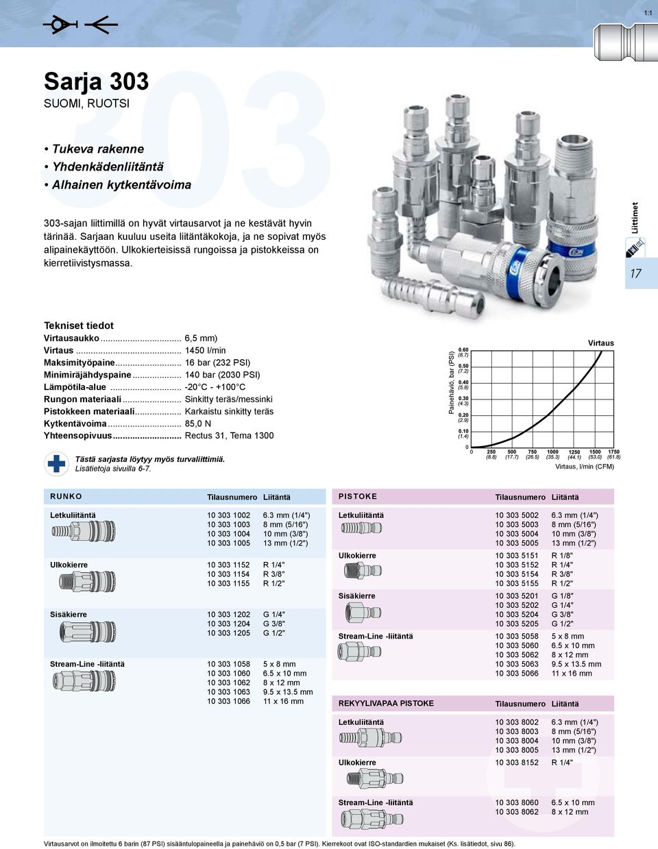 .. 6,5 mm) Virtaus... 1450 l/min Maksimityöpaine... 16 bar (232 PSI) Minimiräjähdyspaine... 140 bar (2030 PSI) Lämpötila-alue... -20 C - +100 C Rungon materiaali.