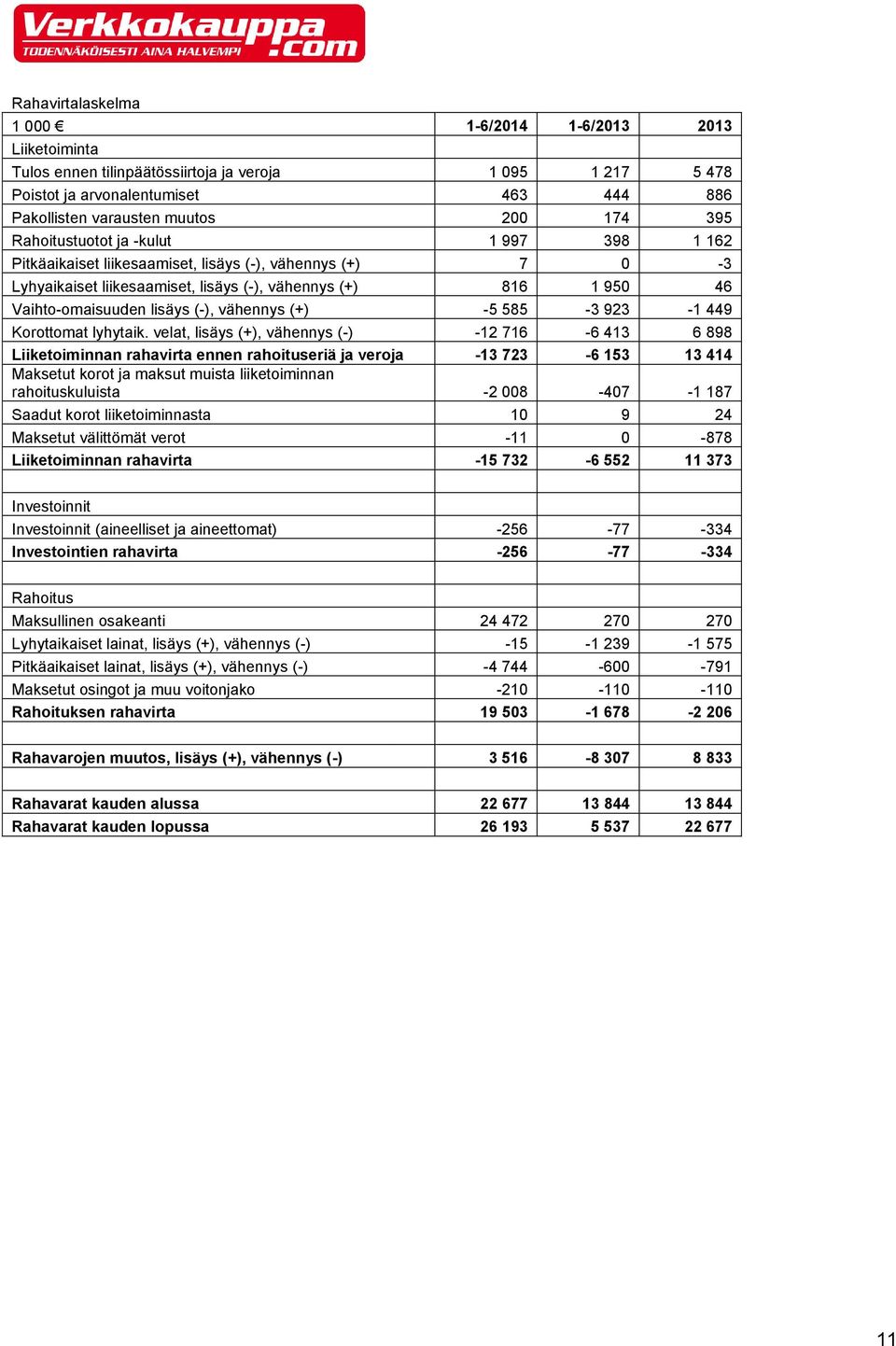 (-), vähennys (+) -5 585-3 923-1 449 Korottomat lyhytaik.