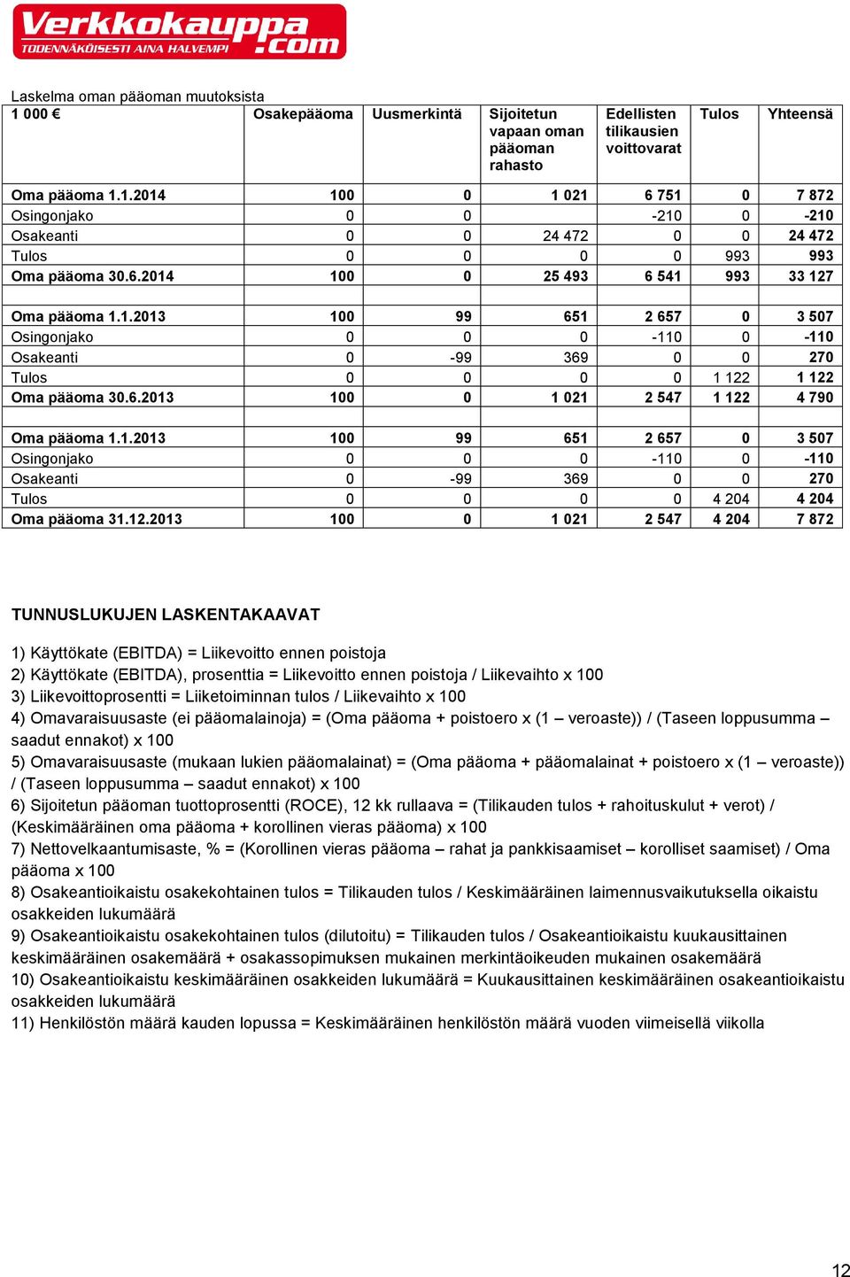 1.2013 100 99 651 2 657 0 3 507 Osingonjako 0 0 0-110 0-110 Osakeanti 0-99 369 0 0 270 Tulos 0 0 0 0 4 204 4 204 Oma pääoma 31.12.