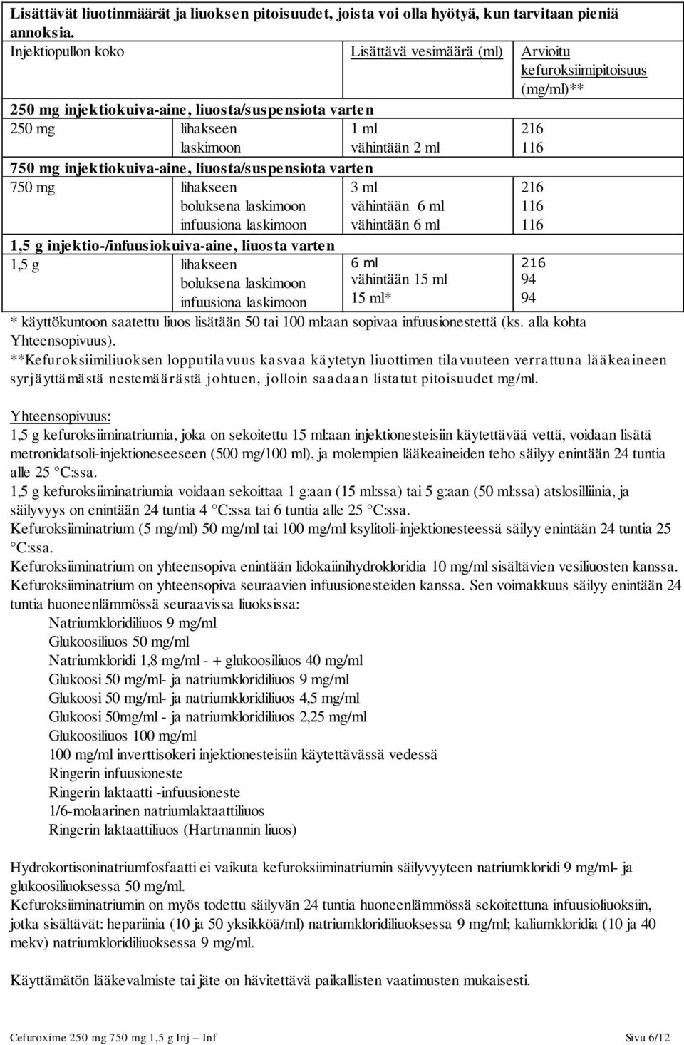 mg injektiokuiva-aine, liuosta/suspensiota varten 750 mg lihakseen boluksena laskimoon infuusiona laskimoon 3 ml vähintään 6 ml vähintään 6 ml 1,5 g injektio-/infuusiokuiva-aine, liuosta varten 1,5 g