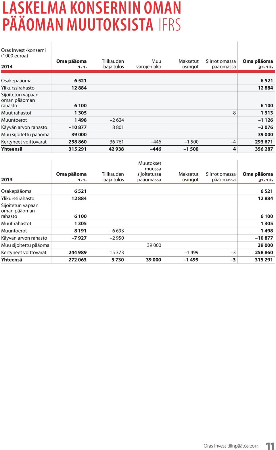 801 2 076 Muu sijoitettu pääoma 39 000 39 000 Kertyneet voittovarat 258 860 36 761 446 1 