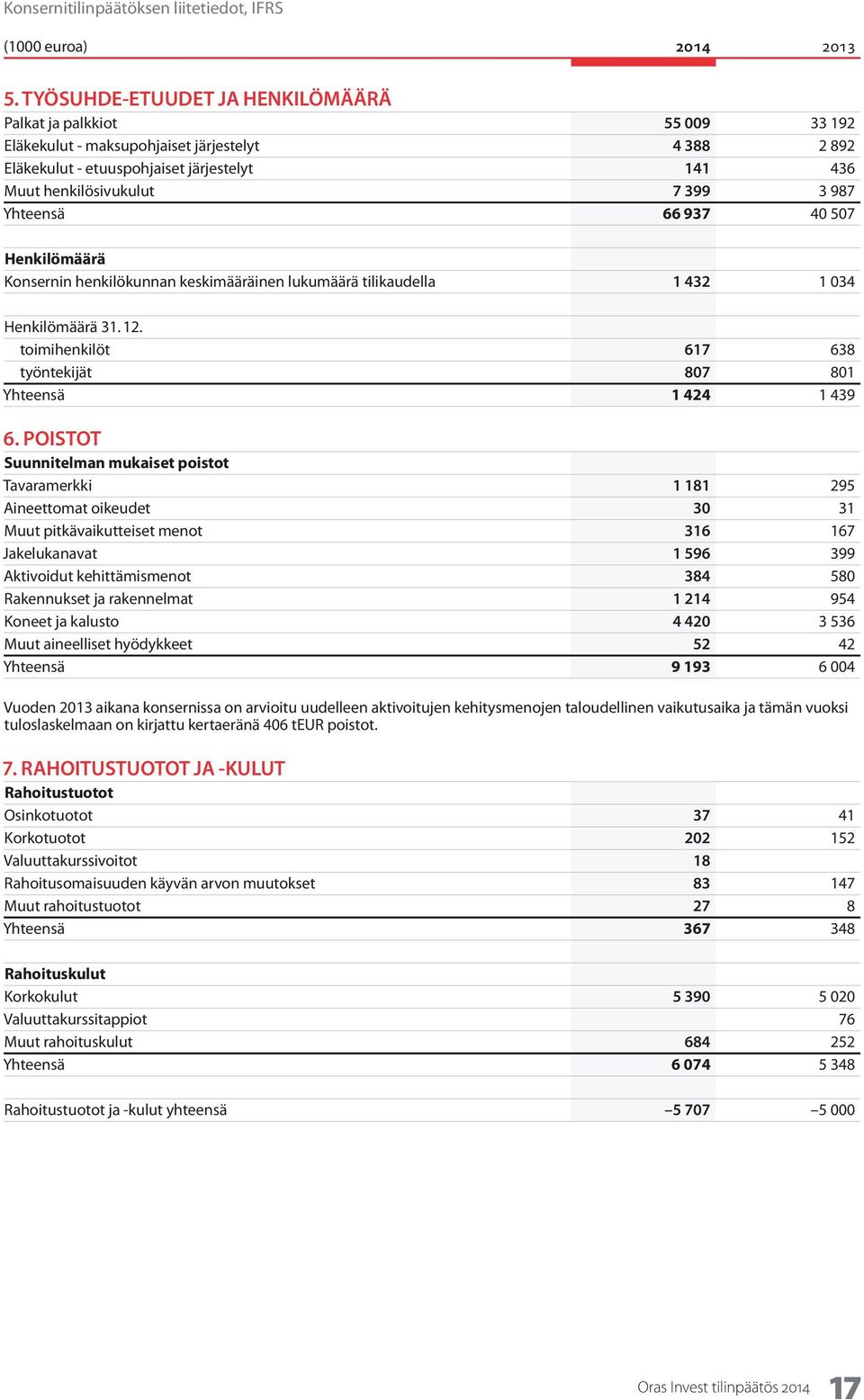 Yhteensä 66 937 40 507 Henkilömäärä Konsernin henkilökunnan keskimääräinen lukumäärä tilikaudella 1 432 1 034 Henkilömäärä 31. 12. toimihenkilöt 617 638 työntekijät 807 801 Yhteensä 1 424 1 439 6.