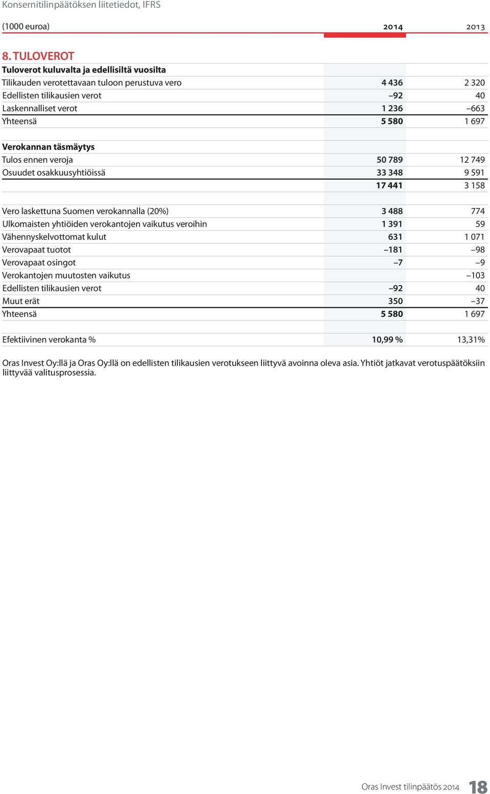 Verokannan täsmäytys Tulos ennen veroja 50 789 12 749 Osuudet osakkuusyhtiöissä 33 348 9 591 17 441 3 158 Vero laskettuna Suomen verokannalla (20%) 3 488 774 Ulkomaisten yhtiöiden verokantojen