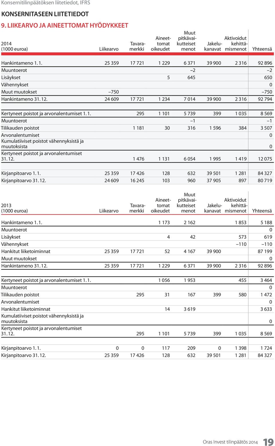 1. 25 359 17 721 1 229 6 371 39 900 2 316 92 896 Muuntoerot 2 2 Lisäykset 5 645 650 Vähennykset 0 Muut muutokset 750 750 Hankintameno 31. 12.