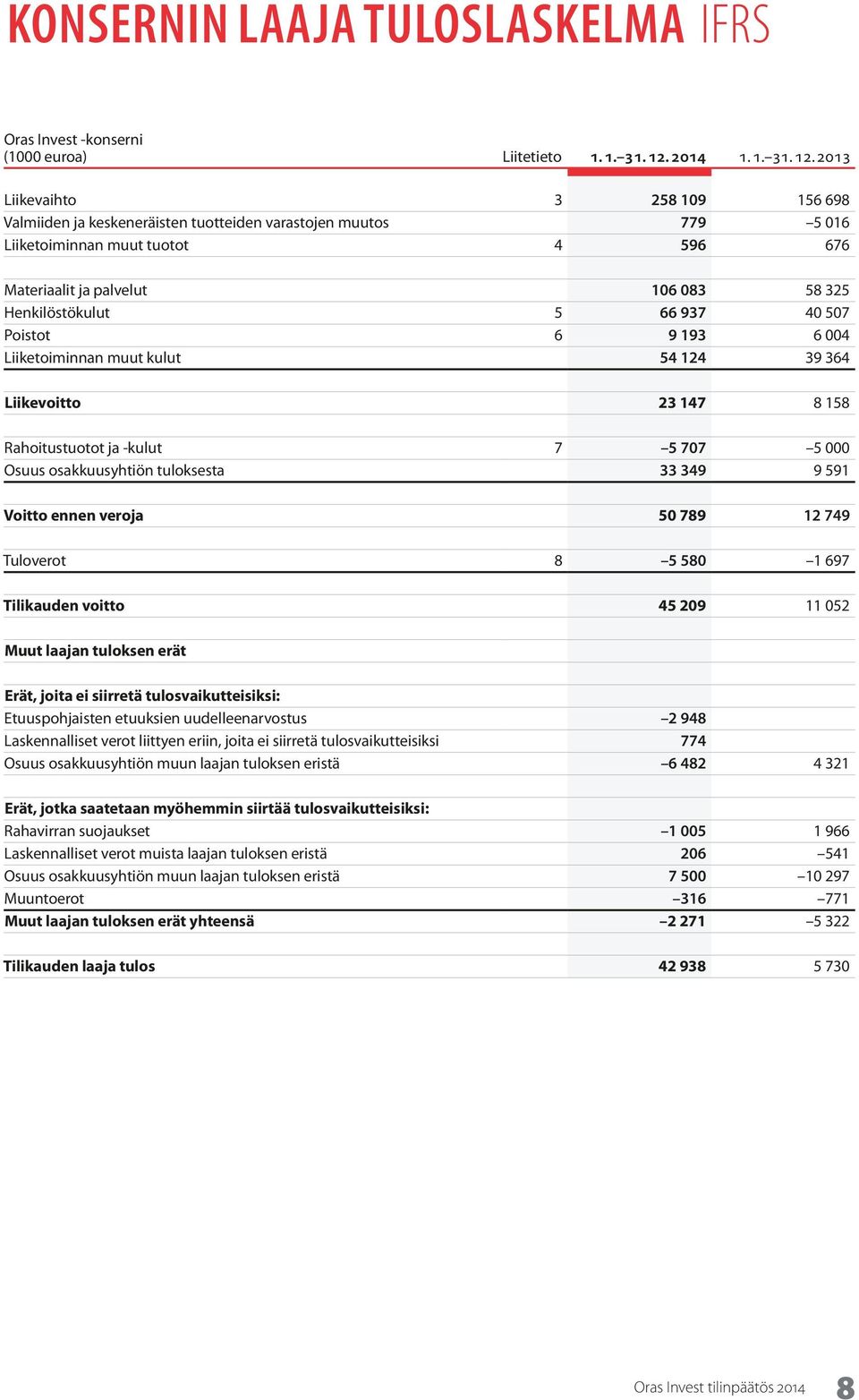 2013 Liikevaihto 3 258 109 156 698 Valmiiden ja keskeneräisten tuotteiden varastojen muutos 779 5 016 Liiketoiminnan muut tuotot 4 596 676 Materiaalit ja palvelut 106 083 58 325 Henkilöstökulut 5 66