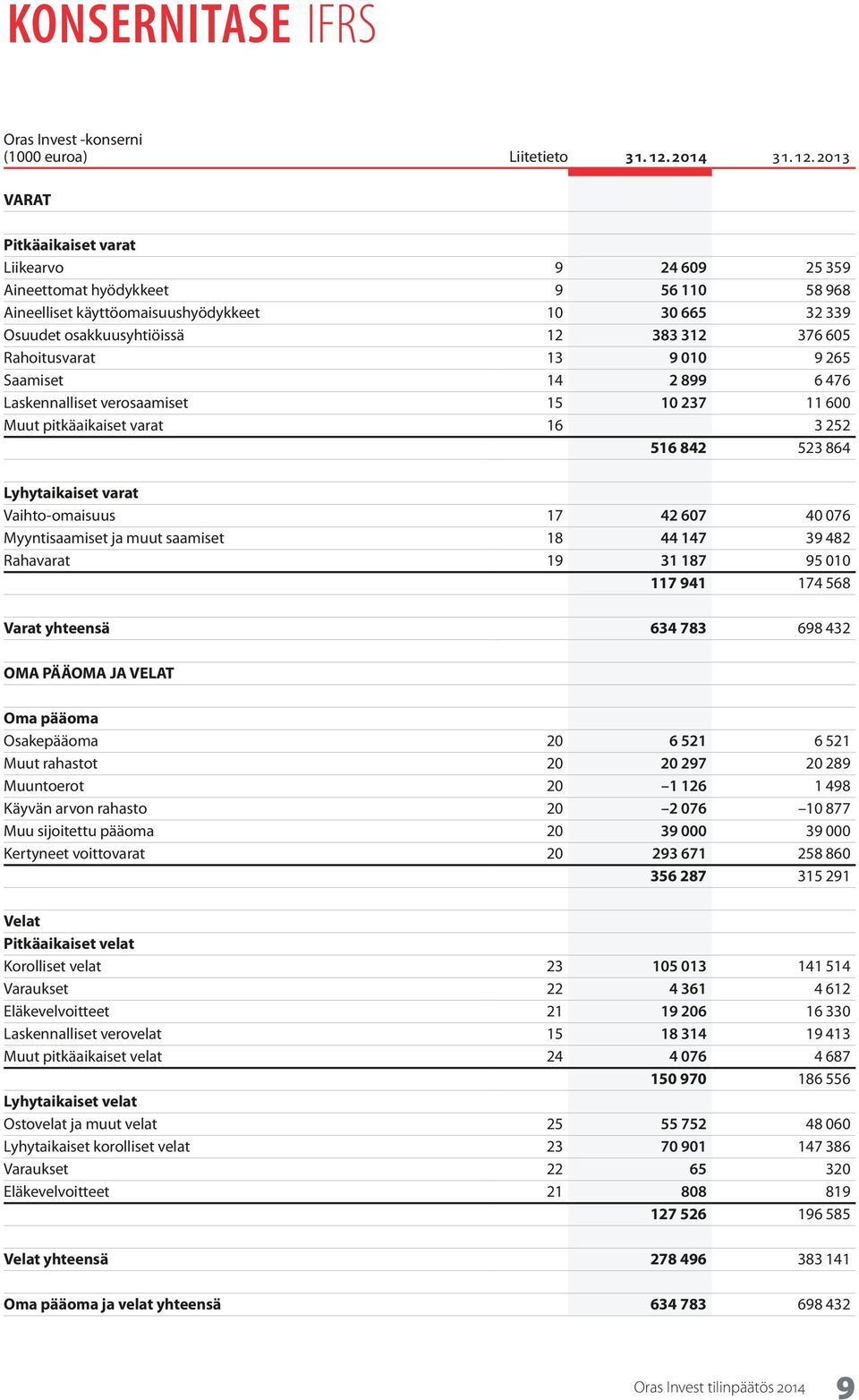 2013 VARAT Pitkäaikaiset varat Liikearvo 9 24 609 25 359 Aineettomat hyödykkeet 9 56 110 58 968 Aineelliset käyttöomaisuushyödykkeet 10 30 665 32 339 Osuudet osakkuusyhtiöissä 12 383 312 376 605