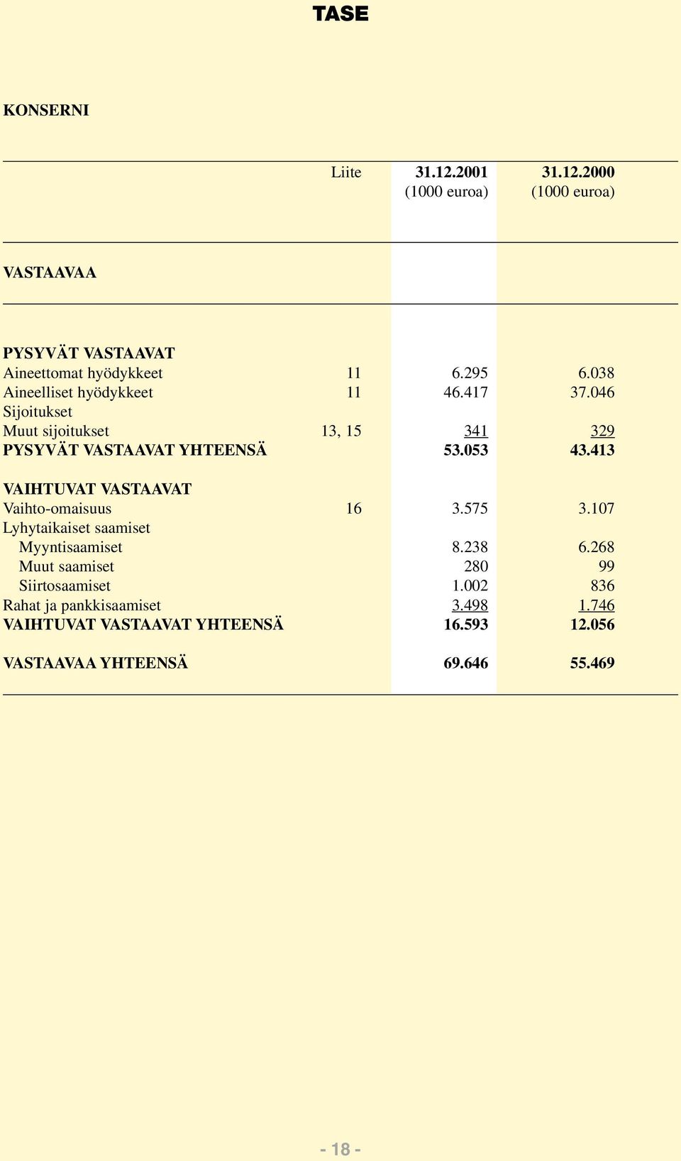 413 VAIHTUVAT VASTAAVAT Vaihto-omaisuus 16 3.575 3.107 Lyhytaikaiset saamiset Myyntisaamiset 8.238 6.