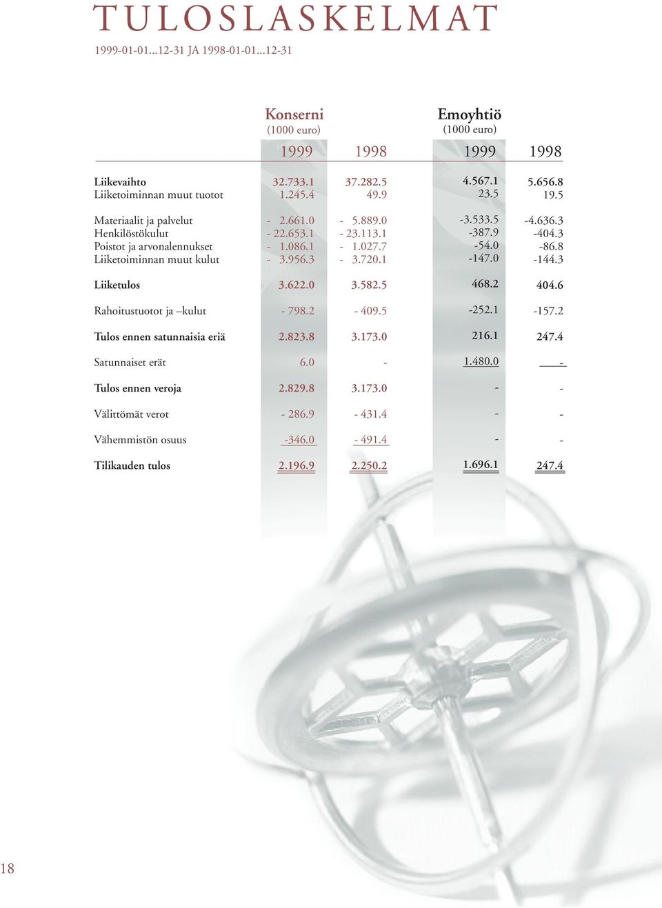 1 3.533.5 387.9 54.0 147.0 4.636.3 404.3 86.8 144.3 Liiketulos 3.622.0 3.582.5 468.2 404.6 Rahoitustuotot ja kulut 798.2 409.5 252.1 157.2 Tulos ennen satunnaisia eriä 2.823.8 3.173.