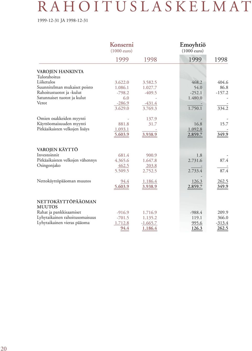 2 Omien osakkeiden myynti Käyttöomaisuuden myynti Pitkäaikaisten velkojen lisäys 881.8 1.093.1 5.603.9 137.9 31.7 3.938.9 16.8 1.092.8 2.859.7 15.7 349.