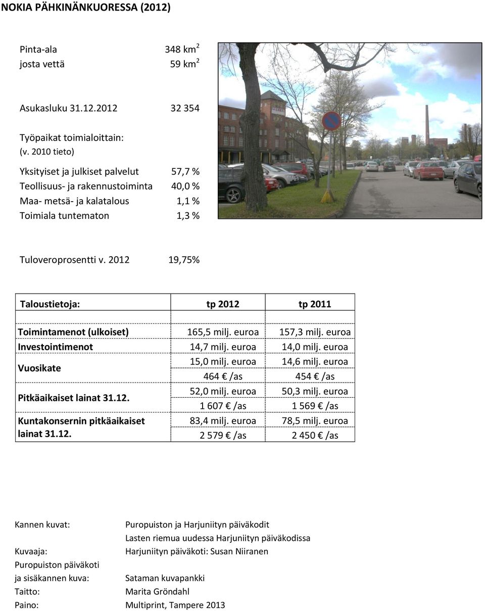 2012 19,75% Taloustietoja: tp 2012 tp 2011 Toimintamenot (ulkoiset) 165,5 milj. euroa 157,3 milj. euroa Investointimenot 14,7 milj. euroa 14,0 milj. euroa Vuosikate 15,0 milj. euroa 14,6 milj.