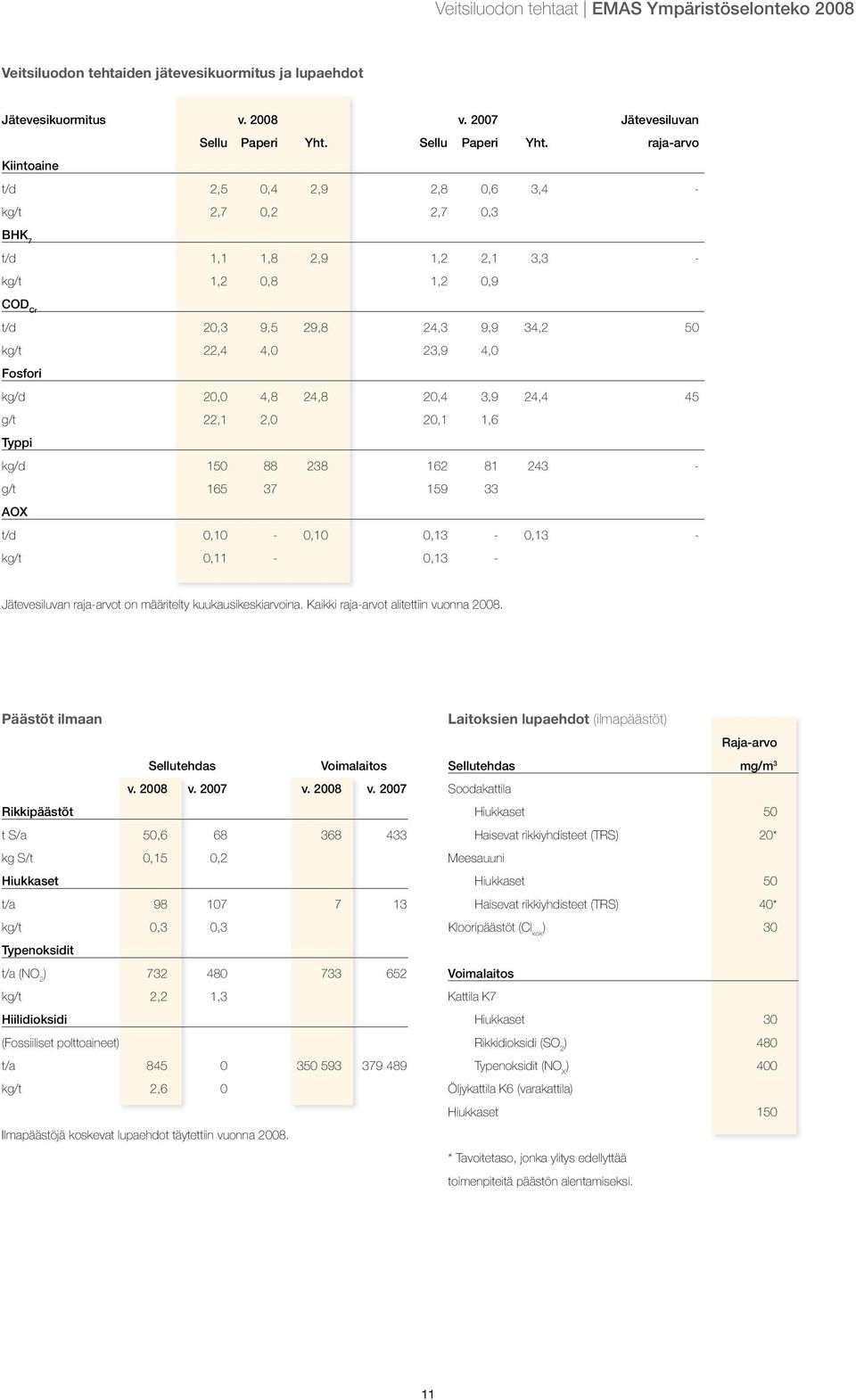 raja-arvo Kiintoaine t/d 2,5 0,4 2,9 2,8 0,6 3,4 - kg/t 2,7 0,2 2,7 0,3 BHK 7 t/d 1,1 1,8 2,9 1,2 2,1 3,3 - kg/t 1,2 0,8 1,2 0,9 COD Cr t/d 20,3 9,5 29,8 24,3 9,9 34,2 50 kg/t 22,4 4,0 23,9 4,0