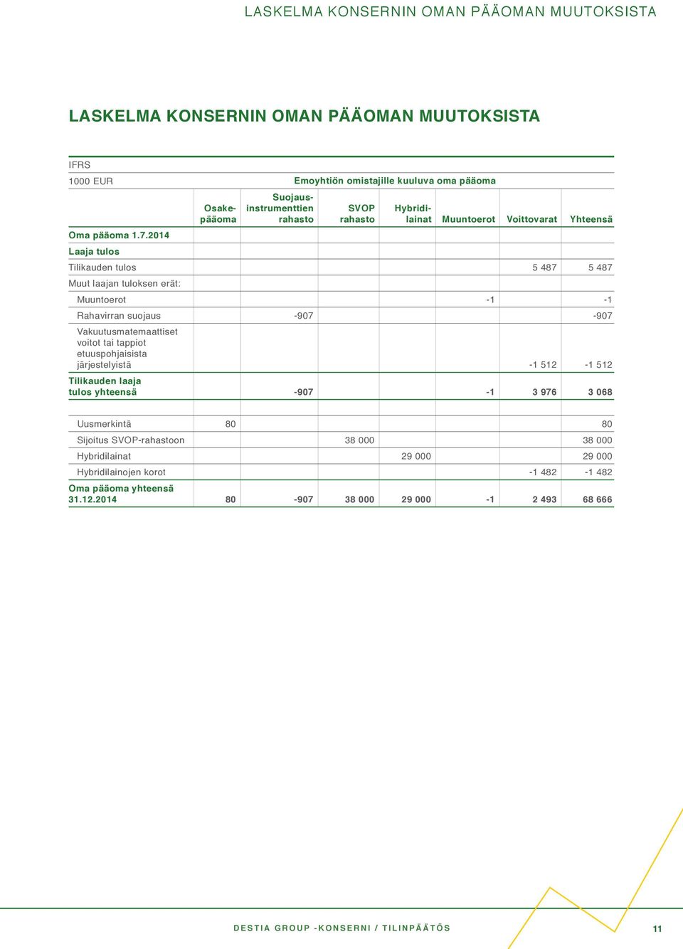 2014 Laaja tulos Tilikauden tulos 5 487 5 487 Muut laajan tuloksen erät: Muuntoerot -1-1 Rahavirran suojaus -907-907 Vakuutusmatemaattiset voitot tai tappiot etuuspohjaisista