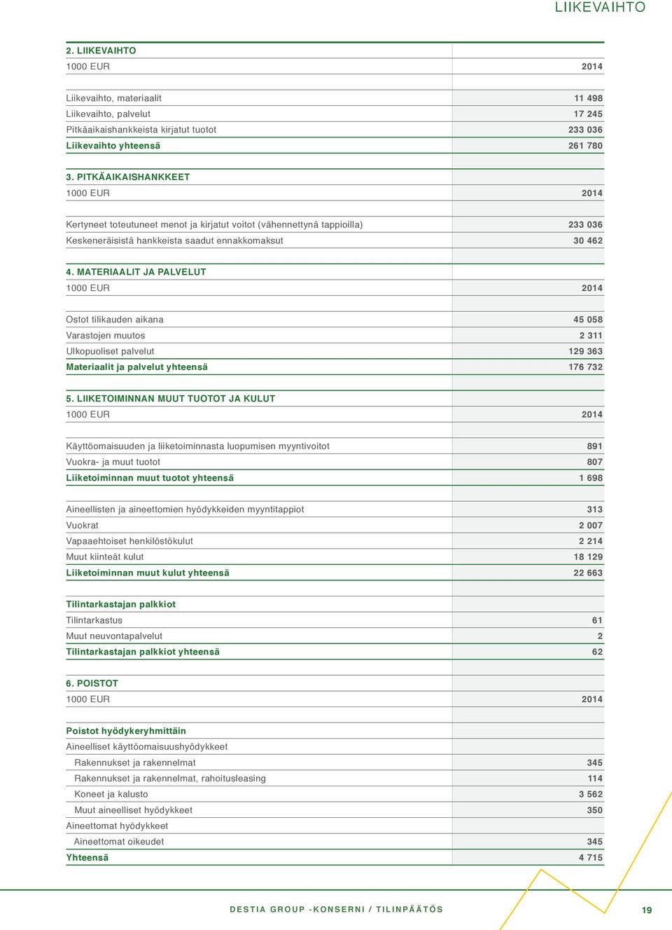 MATERIAALIT JA PALVELUT 1000 EUR 2014 Ostot tilikauden aikana 45 058 Varastojen muutos 2 311 Ulkopuoliset palvelut 129 363 Materiaalit ja palvelut yhteensä 176 732 5.