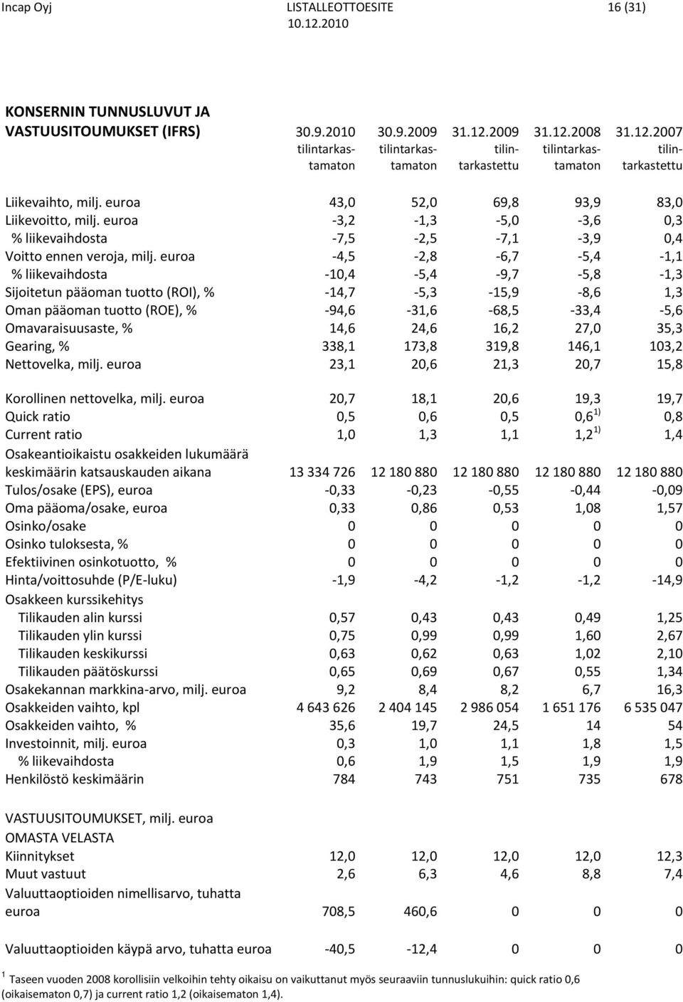 euroa 4,5 2,8 6,7 5,4 1,1 % liikevaihdosta 10,4 5,4 9,7 5,8 1,3 Sijoitetun pääoman tuotto (ROI), % 14,7 5,3 15,9 8,6 1,3 Oman pääoman tuotto (ROE), % 94,6 31,6 68,5 33,4 5,6 Omavaraisuusaste, % 14,6