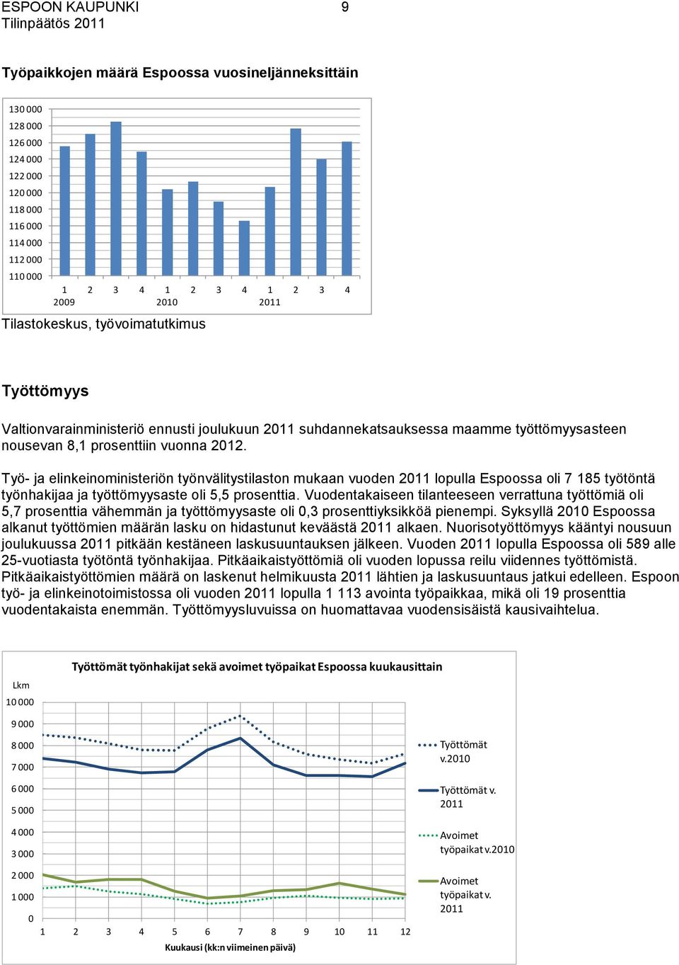 Työ- ja elinkeinoministeriön työnvälitystilaston mukaan vuoden lopulla Espoossa oli 7 185 työtöntä työnhakijaa ja työttömyysaste oli 5,5 prosenttia.