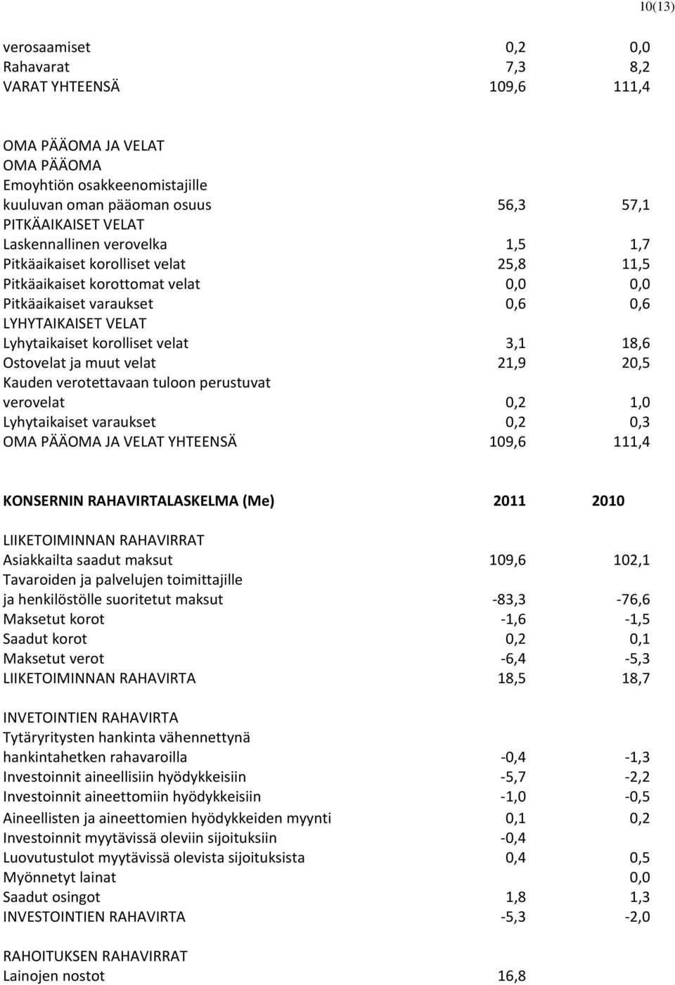 18,6 Ostovelat ja muut velat 21,9 20,5 Kauden verotettavaan tuloon perustuvat verovelat 0,2 1,0 Lyhytaikaiset varaukset 0,2 0,3 OMA PÄÄOMA JA VELAT YHTEENSÄ 109,6 111,4 KONSERNIN RAHAVIRTALASKELMA