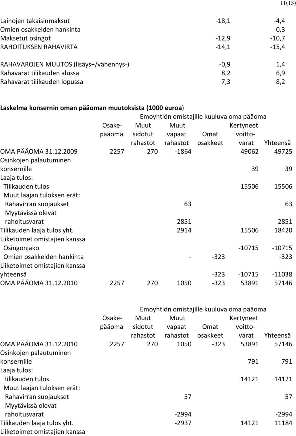 Omat Kertyneet voittovarat Yhteensä rahastot rahastot osakkeet OMA PÄÄOMA 31.12.