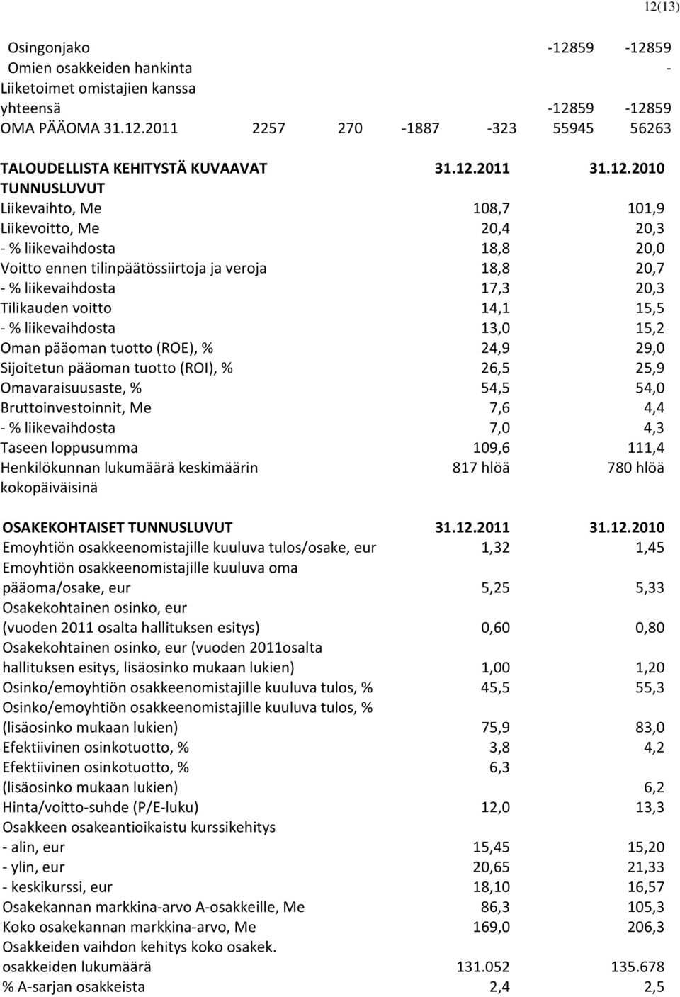 Tilikauden voitto 14,1 15,5 -% liikevaihdosta 13,0 15,2 Oman pääoman tuotto (ROE),% 24,9 29,0 Sijoitetun pääoman tuotto (ROI),% 26,5 25,9 Omavaraisuusaste, % 54,5 54,0 Bruttoinvestoinnit, Me 7,6 4,4