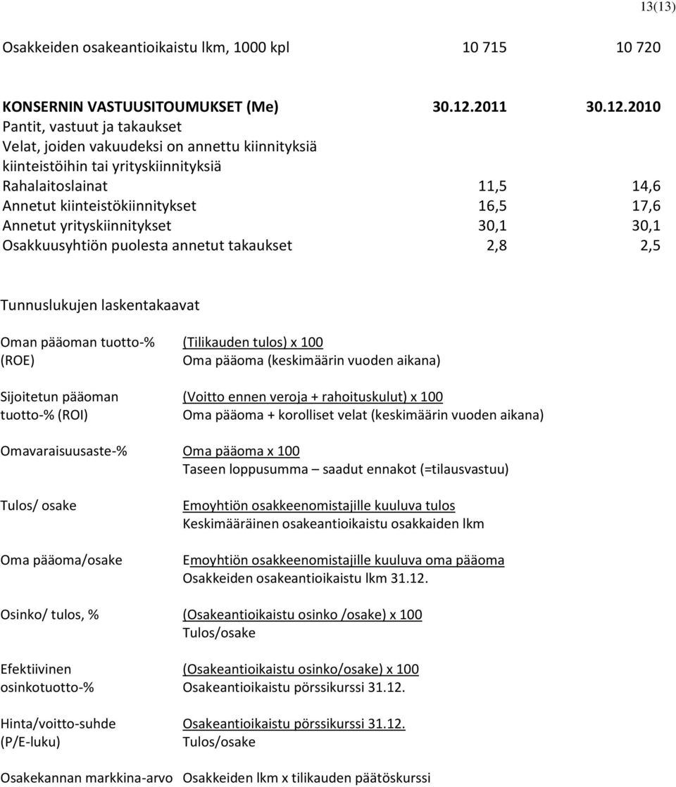 2010 Pantit, vastuut ja takaukset Velat, joiden vakuudeksi on annettu kiinnityksiä kiinteistöihin tai yrityskiinnityksiä Rahalaitoslainat 11,5 14,6 Annetut kiinteistökiinnitykset 16,5 17,6 Annetut