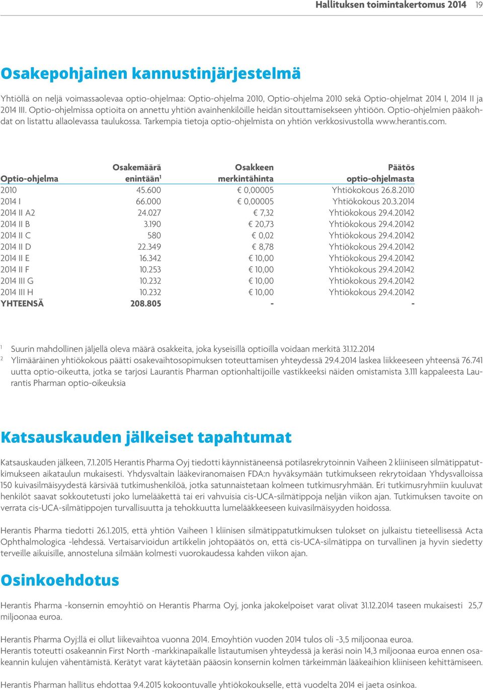 Tarkempia tietoja optio-ohjelmista on yhtiön verkkosivustolla www.herantis.com. Osakemäärä Osakkeen Päätös Optio-ohjelma enintään 1 merkintähinta optio-ohjelmasta 2010 45.600 0,00005 Yhtiökokous 26.8.