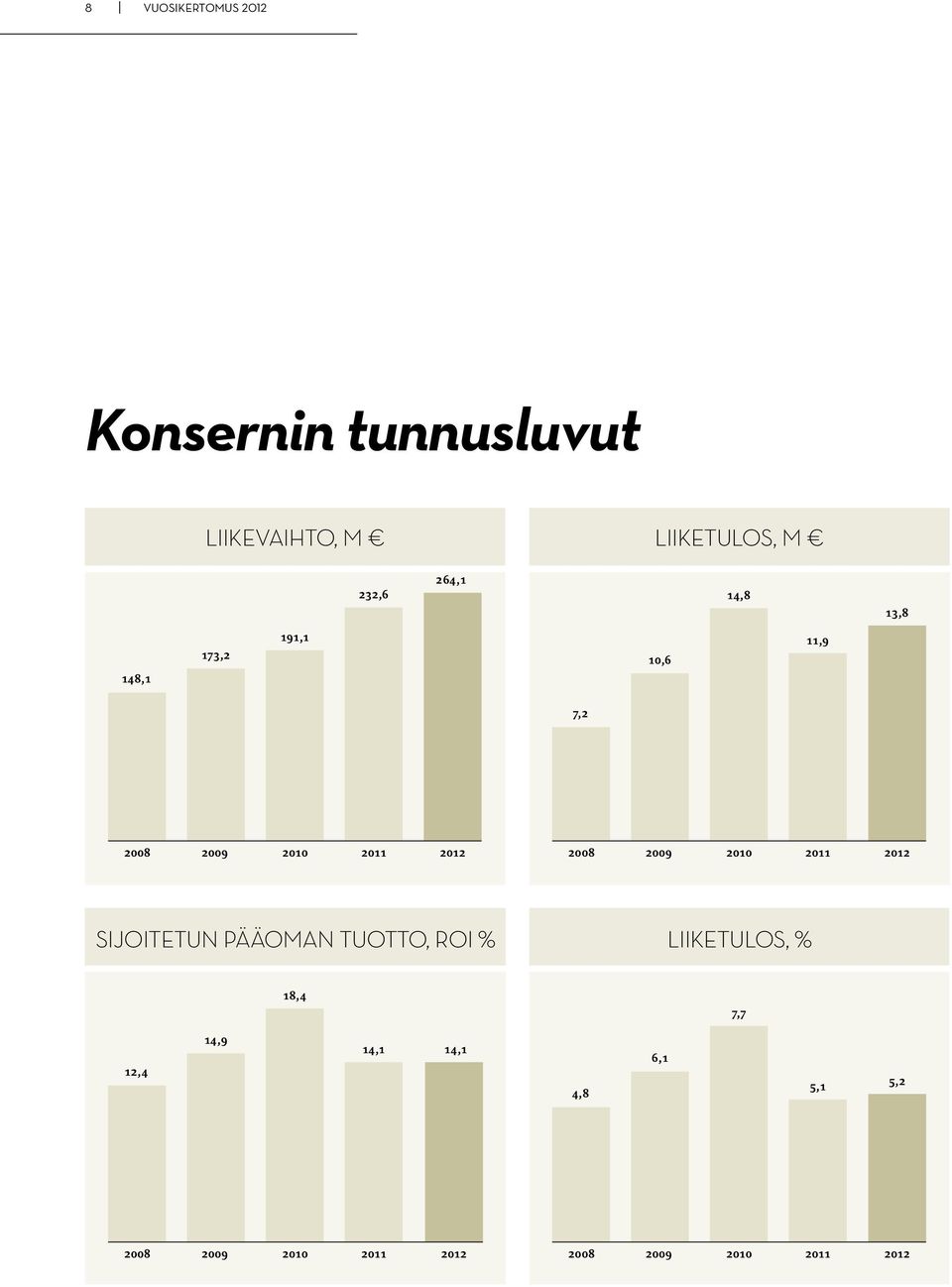 2009 2010 2011 2012 Sijoitetun pääoman tuotto, ROI % Liiketulos, % 18,4 7,7