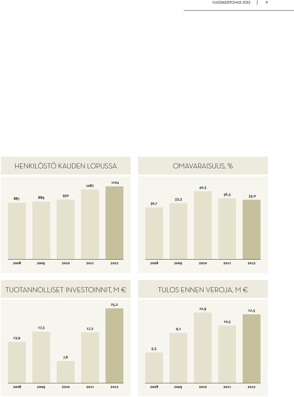 2012 tuotannolliset investoinnit, m Tulos ennen veroja, m 25,2 12,9 12,5 17,5