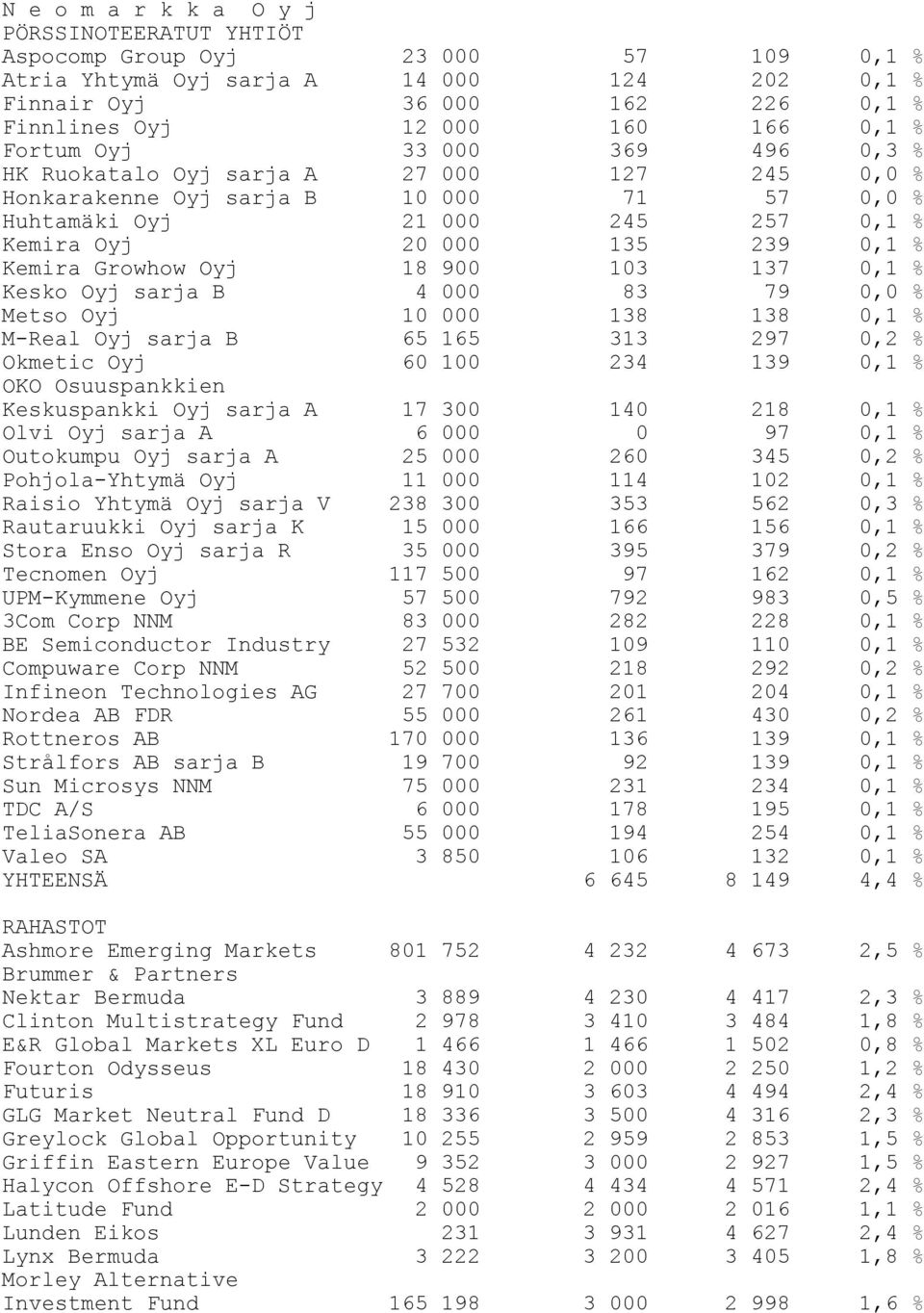 Growhow Oyj 18 900 103 137 0,1 % Kesko Oyj sarja B 4 000 83 79 0,0 % Metso Oyj 10 000 138 138 0,1 % M-Real Oyj sarja B 65 165 313 297 0,2 % Okmetic Oyj 60 100 234 139 0,1 % OKO Osuuspankkien