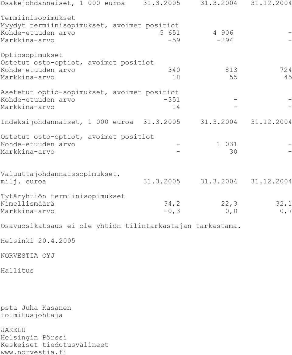 340 813 724 Markkina-arvo 18 55 45 Asetetut optio-sopimukset, avoimet positiot Kohde-etuuden arvo -351 - - Markkina-arvo 14 - - Indeksijohdannaiset, 1 000 euroa 31.3.2005 31.3.2004 31.12.