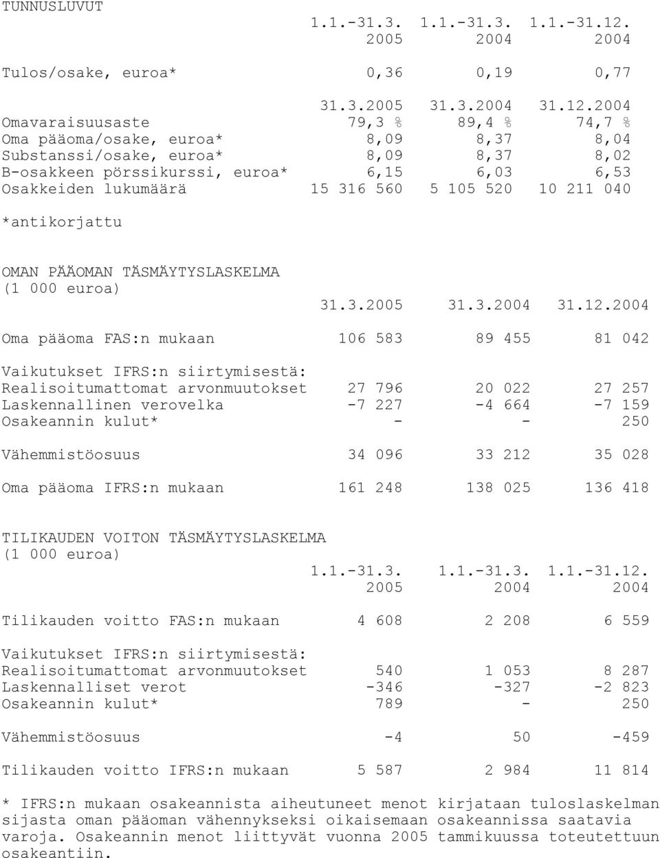 2004 Omavaraisuusaste 79,3 % 89,4 % 74,7 % Oma pääoma/osake, euroa* 8,09 8,37 8,04 Substanssi/osake, euroa* 8,09 8,37 8,02 B-osakkeen pörssikurssi, euroa* 6,15 6,03 6,53 Osakkeiden lukumäärä 15 316