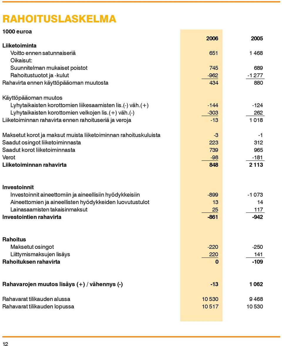 (-) -303 262 Liiketoiminnan rahavirta ennen rahoituseriä ja veroja -13 1 018 Maksetut korot ja maksut muista liiketoiminnan rahoituskuluista -3-1 Saadut osingot liiketoiminnasta 223 312 Saadut korot