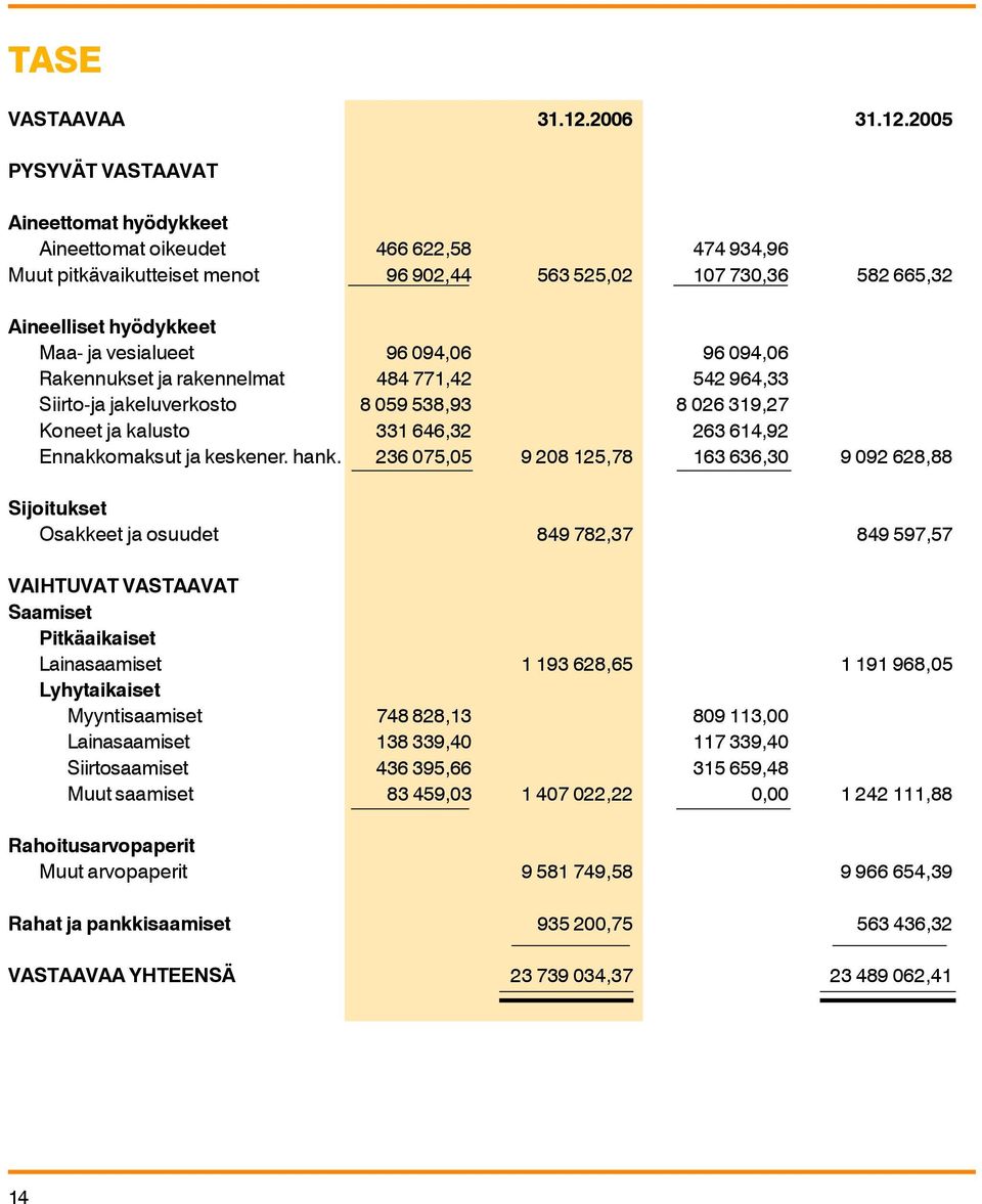 2005 PYSYVÄT VASTAAVAT Aineettomat hyödykkeet Aineettomat oikeudet 466 622,58 474 934,96 Muut pitkävaikutteiset menot 96 902,44 563 525,02 107 730,36 582 665,32 Aineelliset hyödykkeet Maa- ja