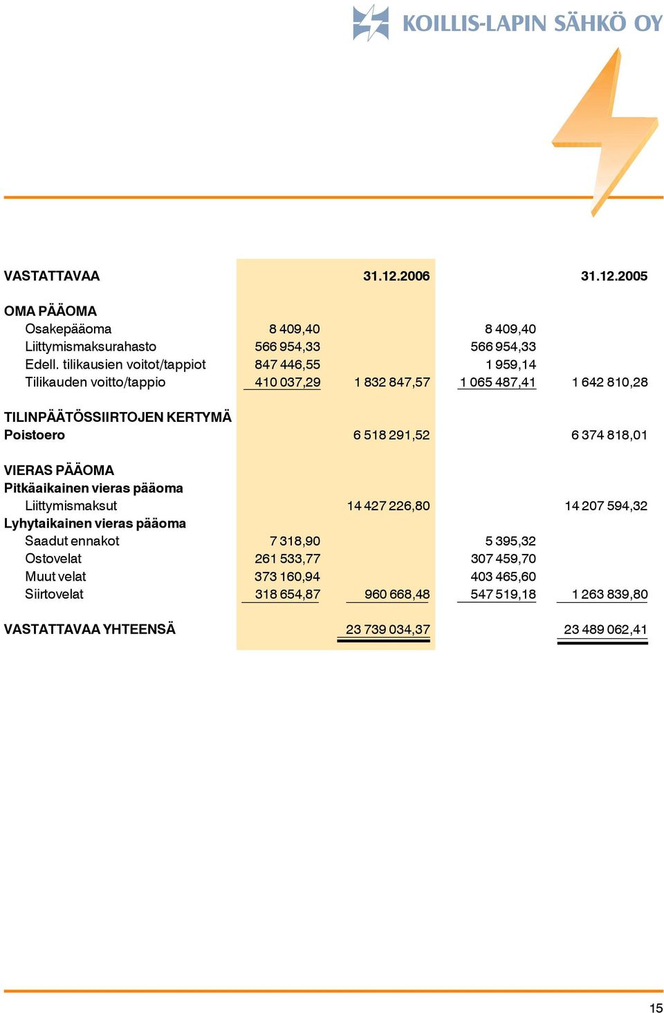 Poistoero 6 518 291,52 6 374 818,01 VIERAS PÄÄOMA Pitkäaikainen vieras pääoma Liittymismaksut 14 427 226,80 14 207 594,32 Lyhytaikainen vieras pääoma Saadut
