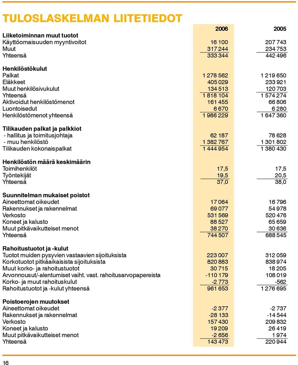 360 Tilikauden palkat ja palkkiot - hallitus ja toimitusjohtaja 62 187 78 628 - muu henkilöstö 1 382 767 1 301 802 Tilikauden kokonaispalkat 1 444 954 1 380 430 Henkilöstön määrä keskimäärin