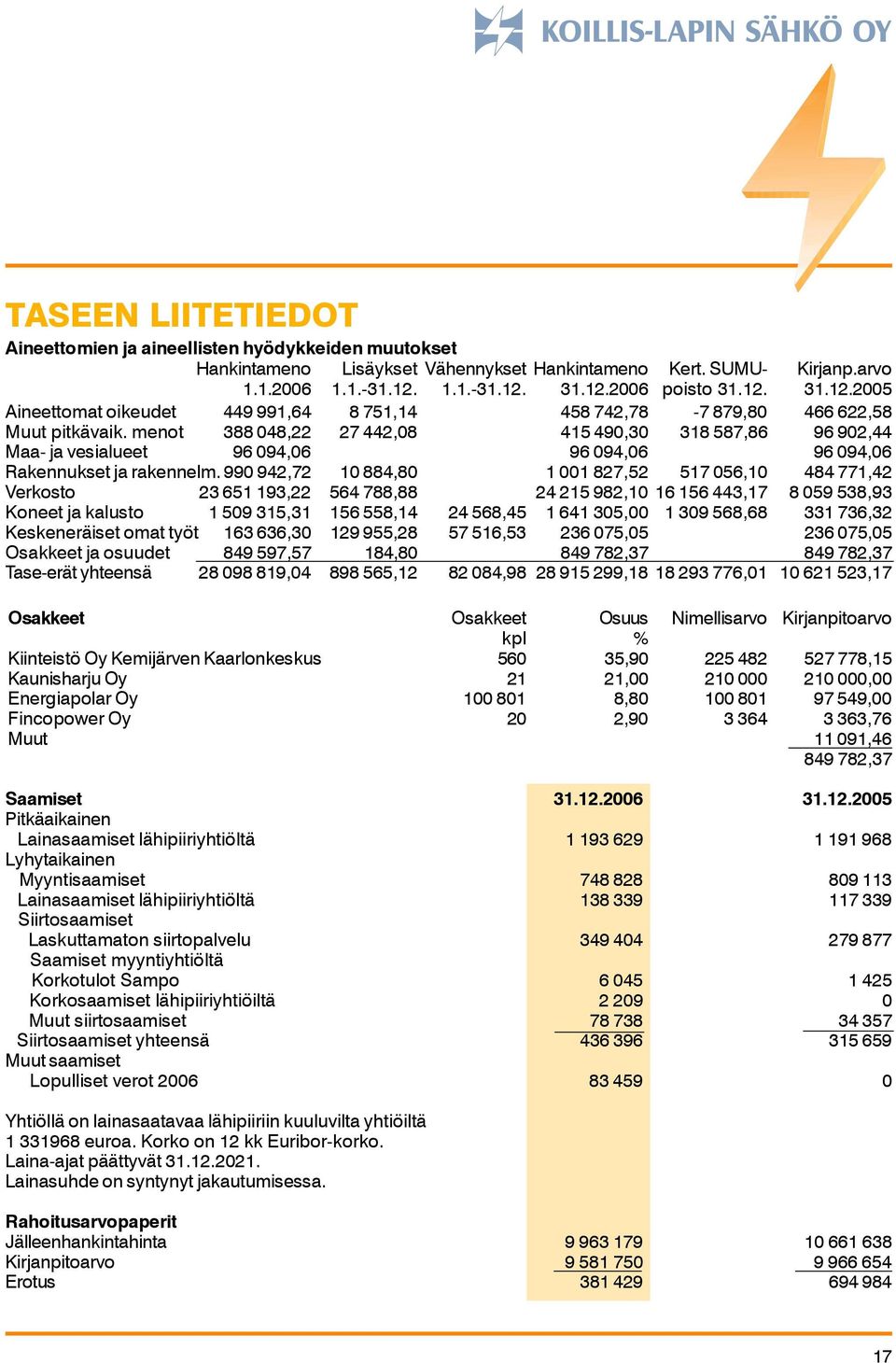 menot 388 048,22 27 442,08 415 490,30 318 587,86 96 902,44 Maa- ja vesialueet 96 094,06 96 094,06 96 094,06 Rakennukset ja rakennelm.