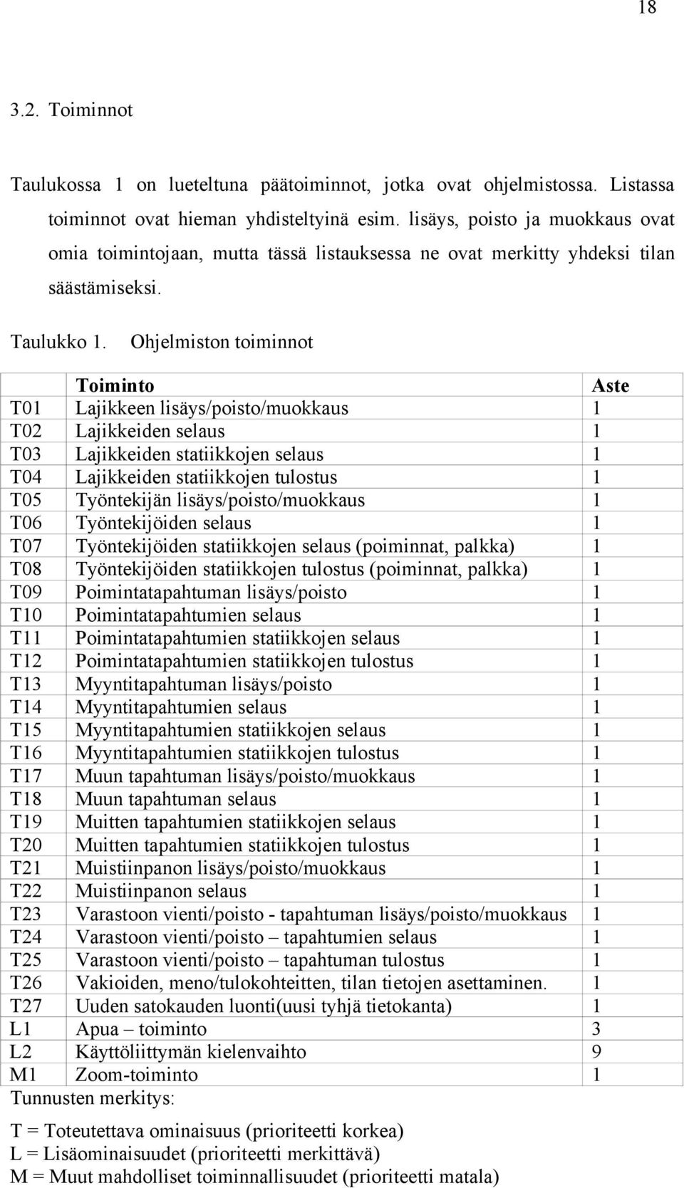 Ohjelmiston toiminnot Toiminto Aste T01 Lajikkeen lisäys/poisto/muokkaus 1 T02 Lajikkeiden selaus 1 T03 Lajikkeiden statiikkojen selaus 1 T04 Lajikkeiden statiikkojen tulostus 1 T05 Työntekijän