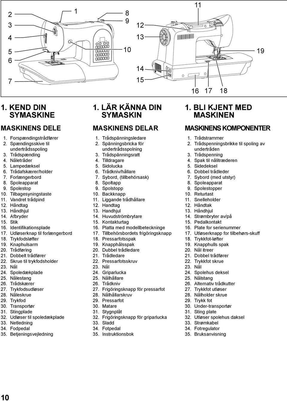 Tilbagesyningstaste 11. Vandret trådpind 12. Håndtag 13. Håndhjul 14. Afbryder 15. Stik 16. Identifikationsplade 17. Udløserknap til forlængerbord 18. Trykfodsløfter 19. Knaphulsarm 20. Trådføring 21.