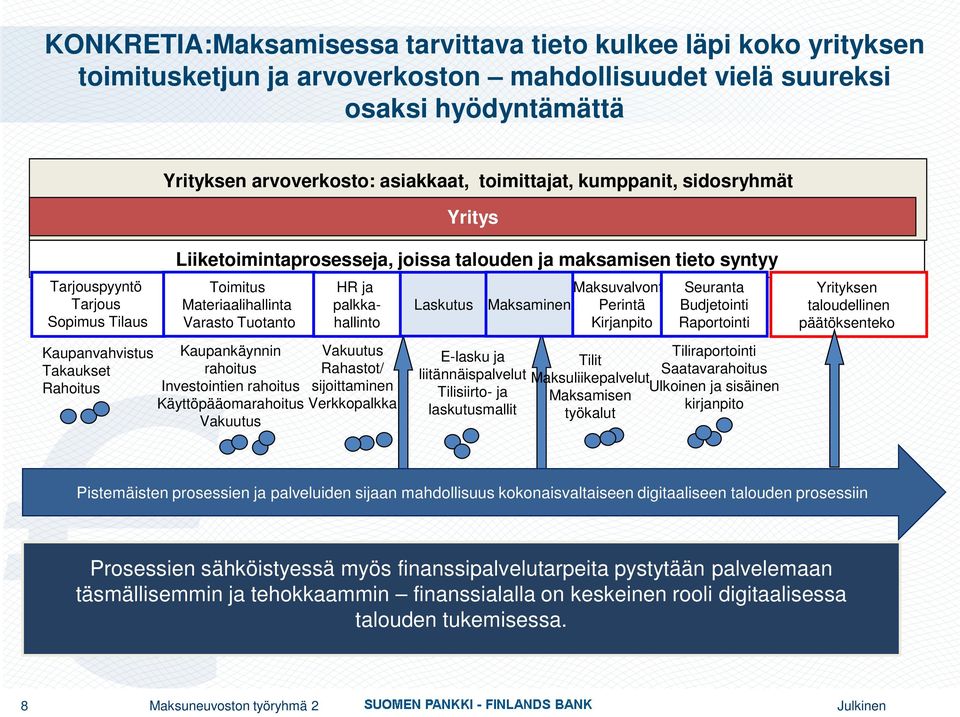 Varasto Tuotanto Kaupankäynnin rahoitus Investointien rahoitus Käyttöpääomarahoitus Vakuutus HR ja palkkahallinto Vakuutus Rahastot/ sijoittaminen Verkkopalkka Laskutus E-lasku ja liitännäispalvelut