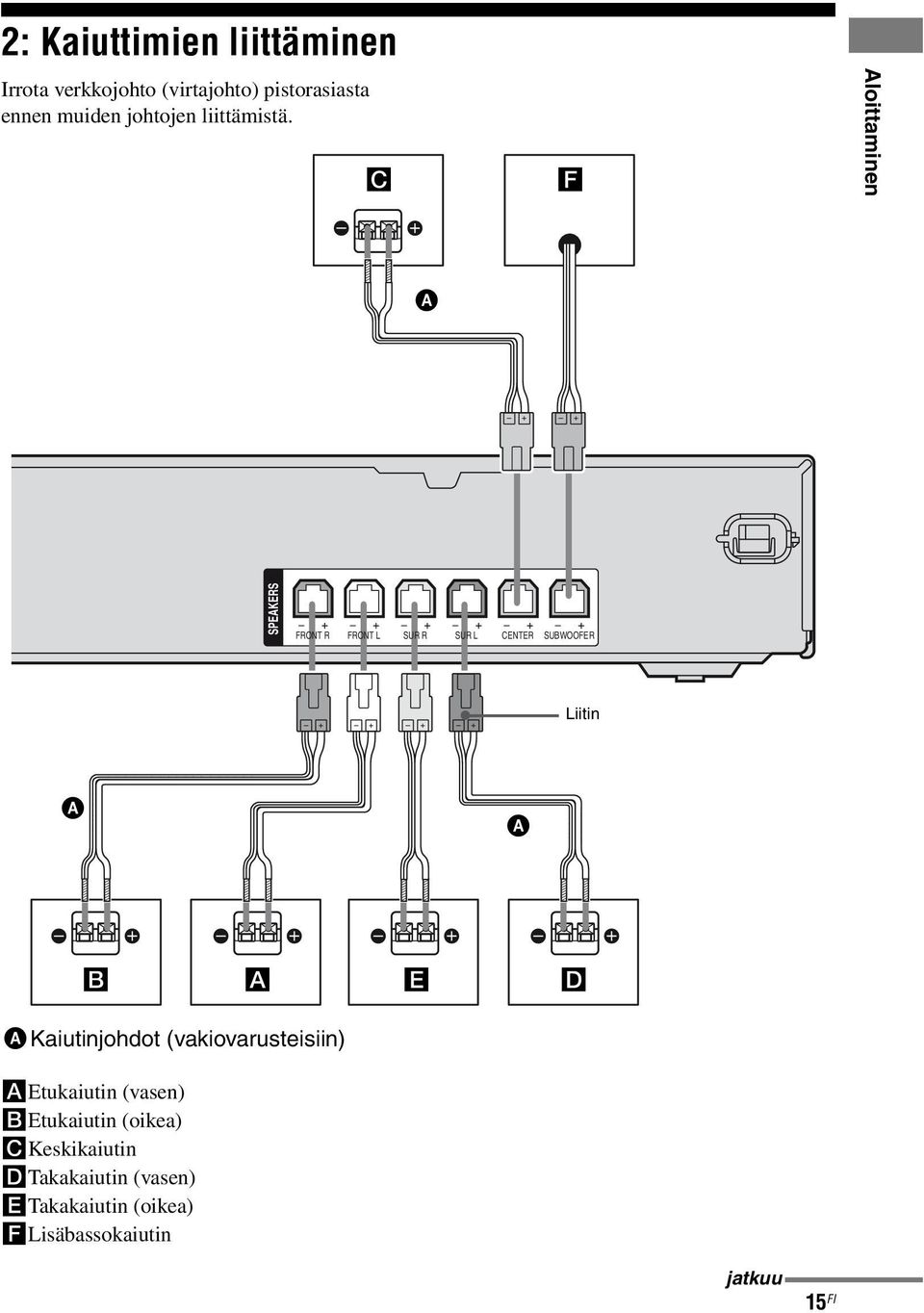 C F Aloittaminen A SPEAKERS FRONT R FRONT L SUR R SUR L CENTER SUBWOOFER Liitin A A B A E