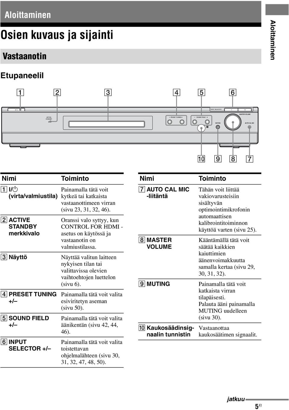 /1 (virta/valmiustila) B ACTIVE STANDBY merkkivalo C Näyttö D PRESET TUNING +/ E SOUND FIELD +/ F INPUT SELECTOR +/ Painamalla tätä voit kytkeä tai katkaista vastaanottimeen virran (sivu 23, 31, 32,