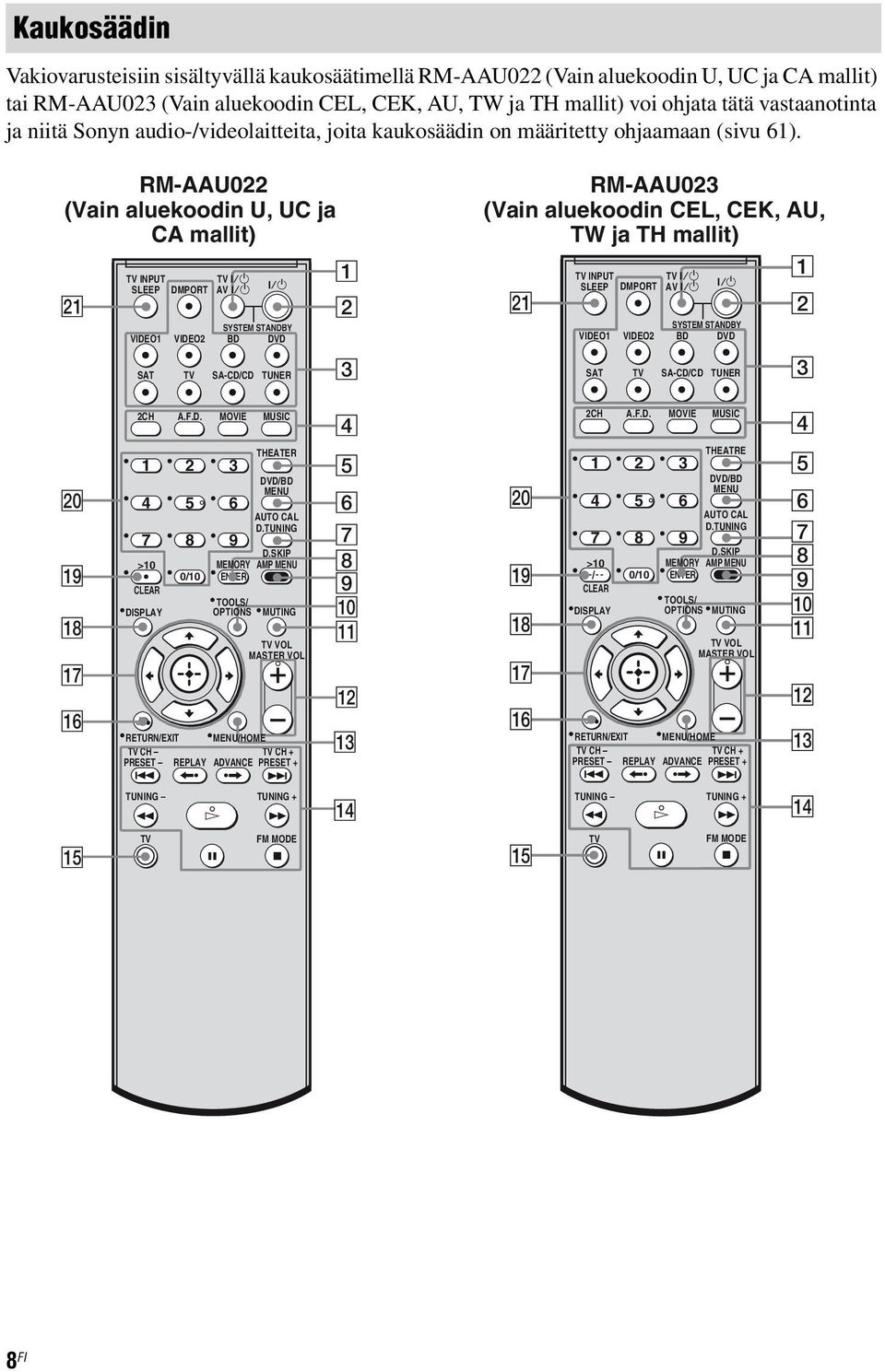 SLEEP DMPORT AV?/1?/1 SYSTEM STANDBY VIDEO1 VIDEO2 BD DVD SAT TV SA-CD/CD TUNER 1 2 3 RM-AAU023 (Vain aluekoodin CEL, CEK, AU, TW ja TH mallit) wa TV INPUT TV?/1 SLEEP DMPORT AV?/1?/1 SYSTEM STANDBY VIDEO1 VIDEO2 BD DVD SAT TV SA-CD/CD TUNER 1 2 3 2CH A.