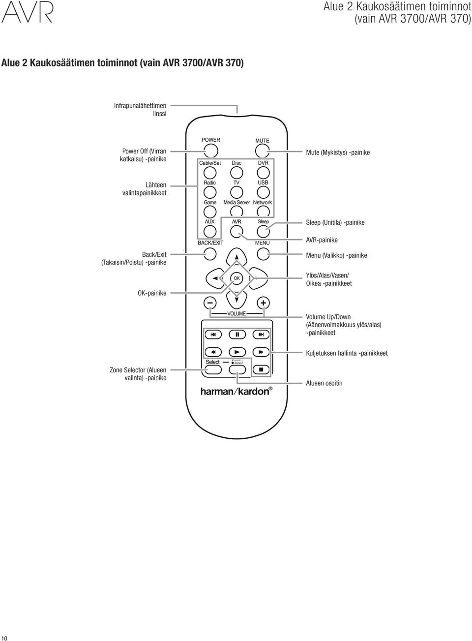 (Unitila) -painike AVR-painike Back/Exit (Takaisin/Poistu) -painike OK-painike Menu (Valikko) -painike Ylös/Alas/Vasen/ Oikea