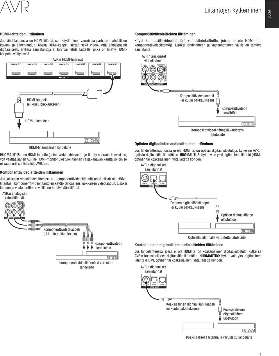 AVR:n HDMI-liitännät Komposiittivideolaitteiden liittäminen Käytä komposiittivideoliitäntöjä videolähdelaitteille, joissa ei ole HDMI- tai komponenttivideoliitäntöjä.