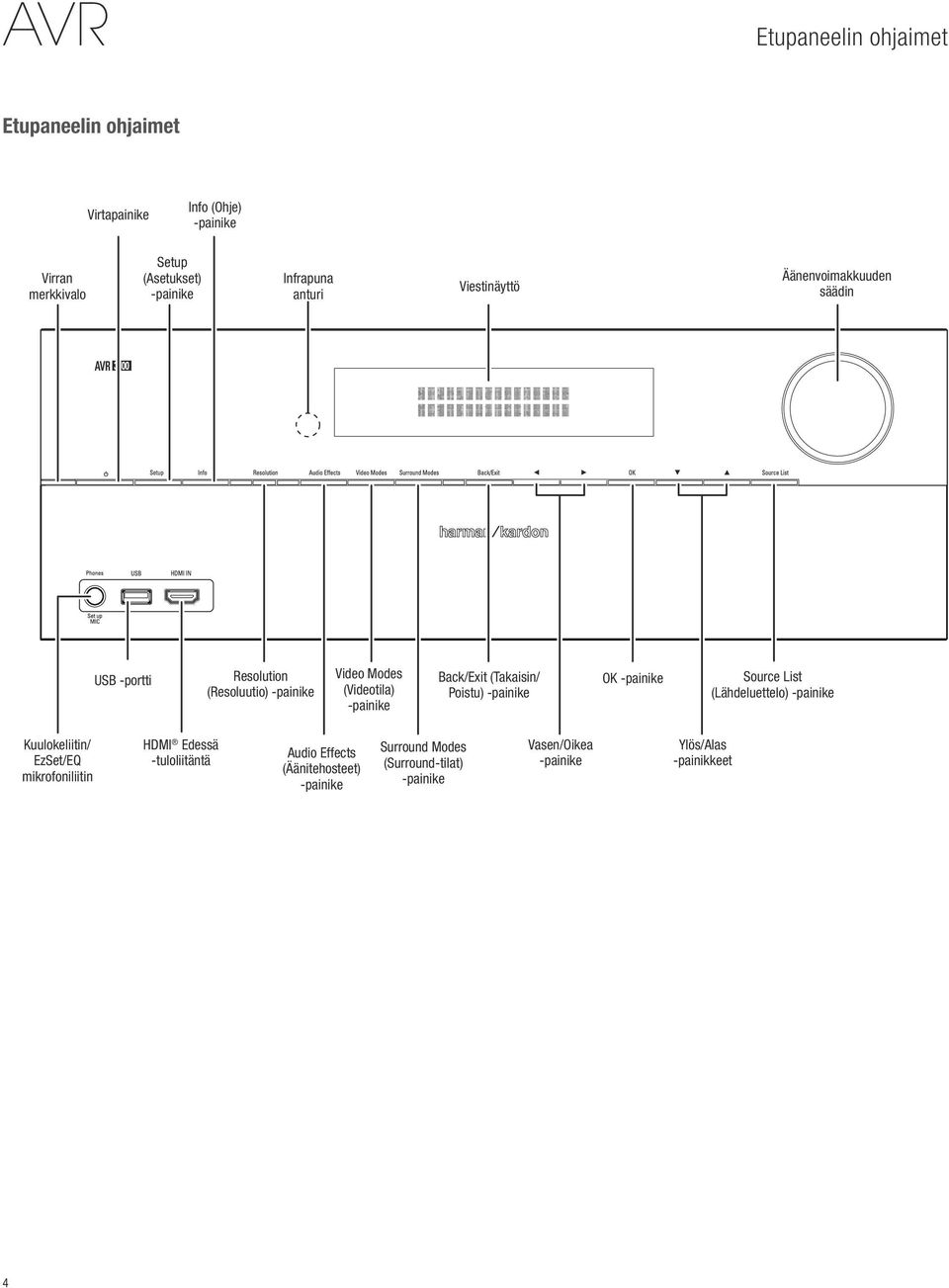 Back/Exit (Takaisin/ Poistu) -painike OK -painike Source List (Lähdeluettelo) -painike Kuulokeliitin/ EzSet/EQ mikrofoniliitin HDMI