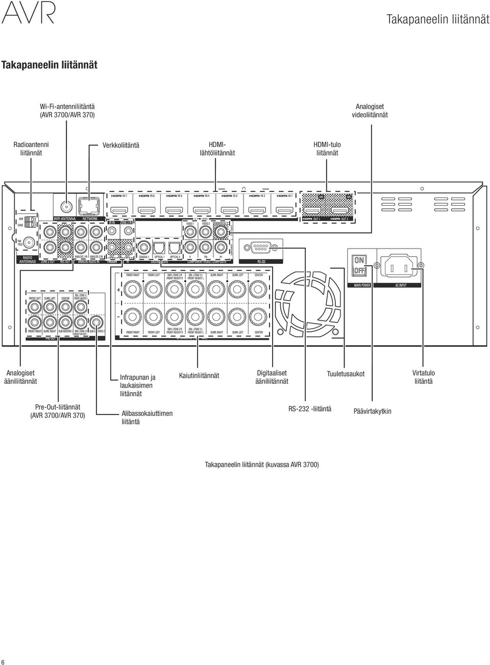 laukaisimen liitännät Kaiutinliitännät Digitaaliset ääniliitännät Tuuletusaukot Virtatulo liitäntä Pre-Out-liitännät