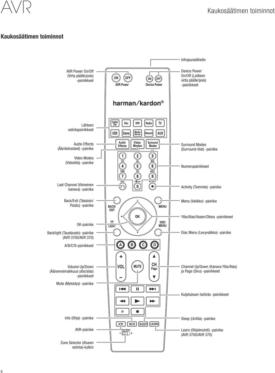 (Toiminto) -painike Back/Exit (Takaisin/ Poistu) -painike Menu (Valikko) -painike Ylös/Alas/Vasen/Oikea -painikkeet OK-painike Backlight (Taustavalo) -painike (AVR 3700/AVR 370) Disc Menu
