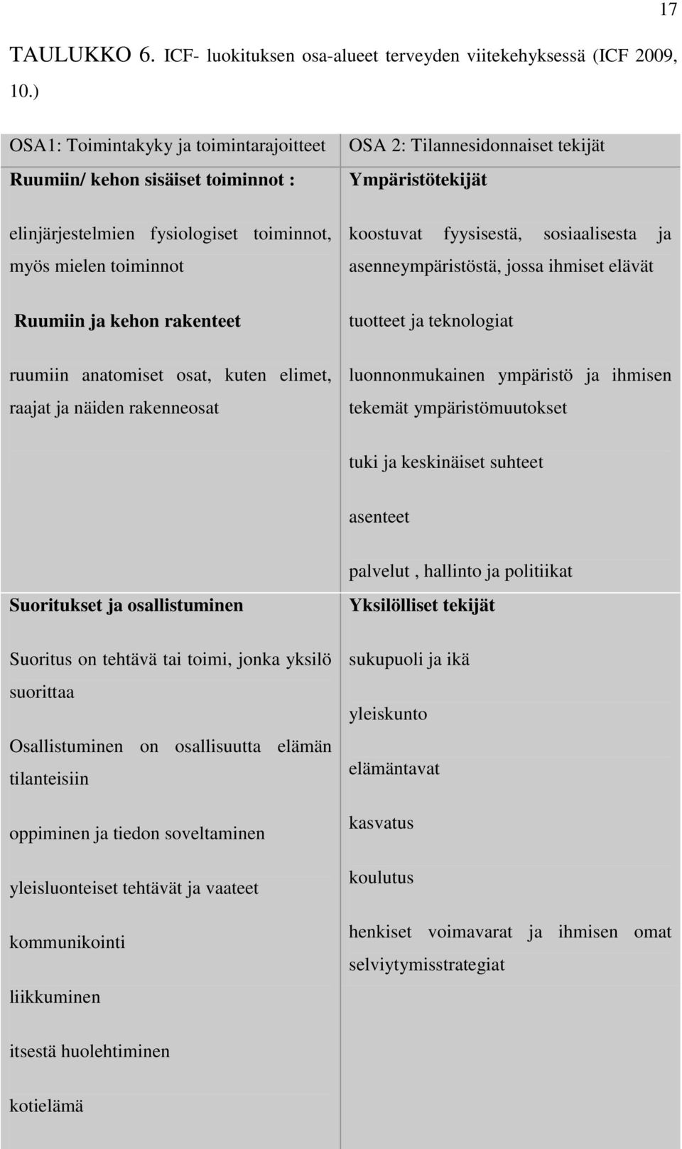 kuten elimet, raajat ja näiden rakenneosat OSA 2: Tilannesidonnaiset tekijät Ympäristötekijät koostuvat fyysisestä, sosiaalisesta ja asenneympäristöstä, jossa ihmiset elävät tuotteet ja teknologiat