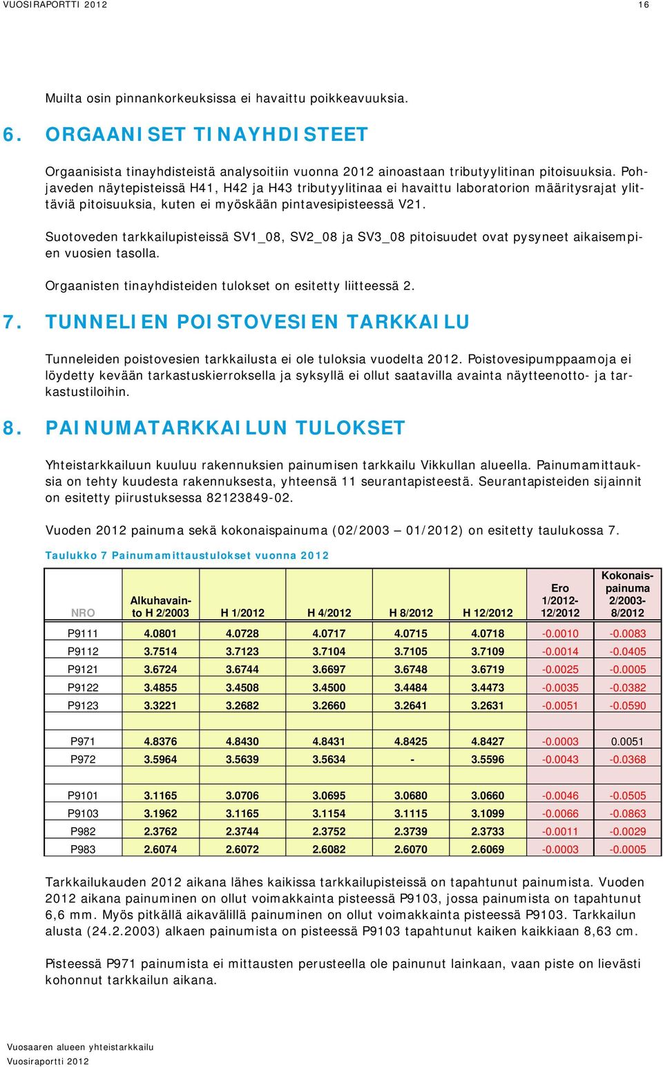 Pohjaveden näytepisteissä H41, H42 ja H43 tributyylitinaa ei havaittu laboratorion määritysrajat ylittäviä pitoisuuksia, kuten ei myöskään pintavesipisteessä V21.