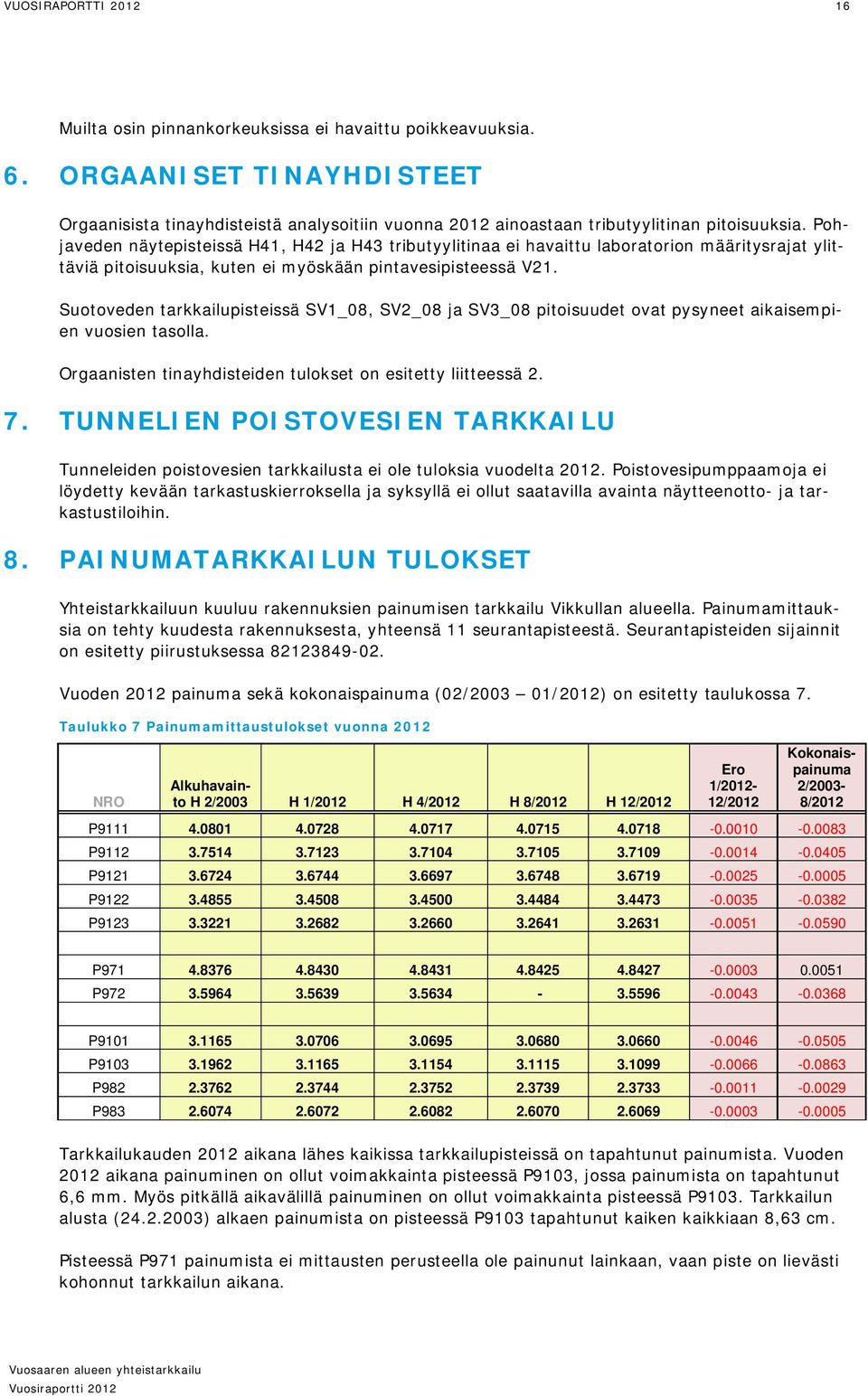 Pohjaveden näytepisteissä H41, H42 ja H43 tributyylitinaa ei havaittu laboratorion määritysrajat ylittäviä pitoisuuksia, kuten ei myöskään pintavesipisteessä V21.